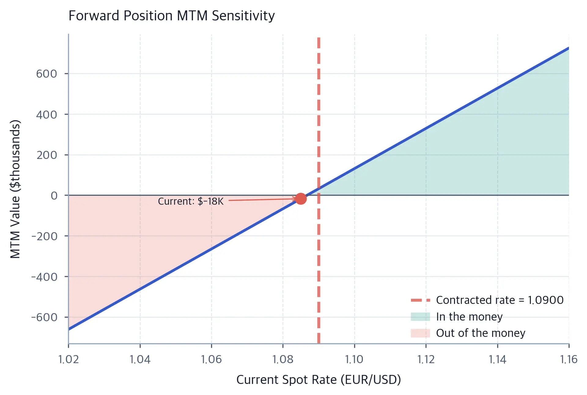 Line chart of forward contract MTM value in thousands of dollars across EUR/USD spot rates, with a vertical dashed line at the contracted rate of 1.09 and green and red shading for in-the-money and out-of-the-money regions.