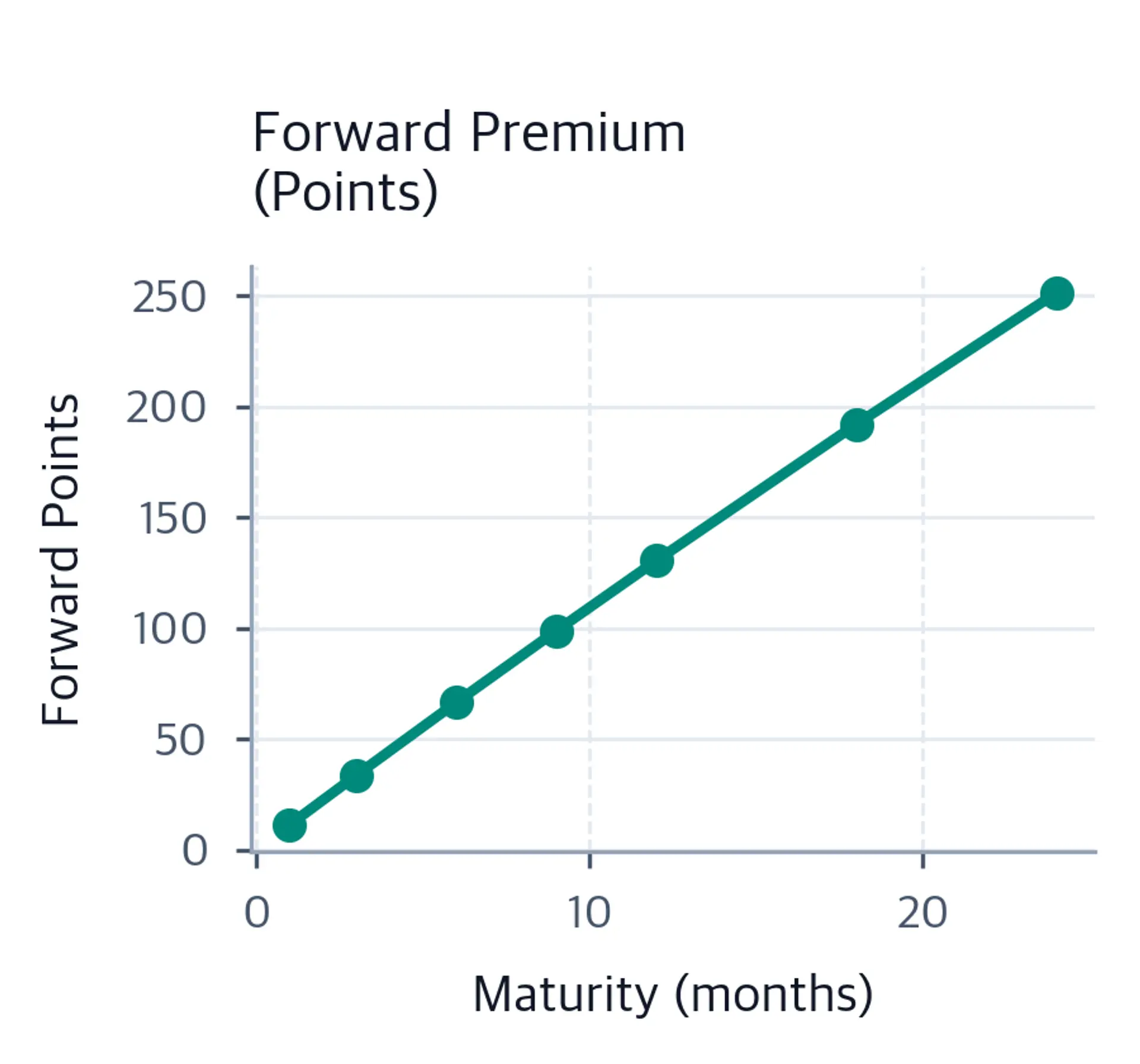 Line chart of EUR/USD forward points from 1 to 24 months showing a linearly increasing forward premium in pips.