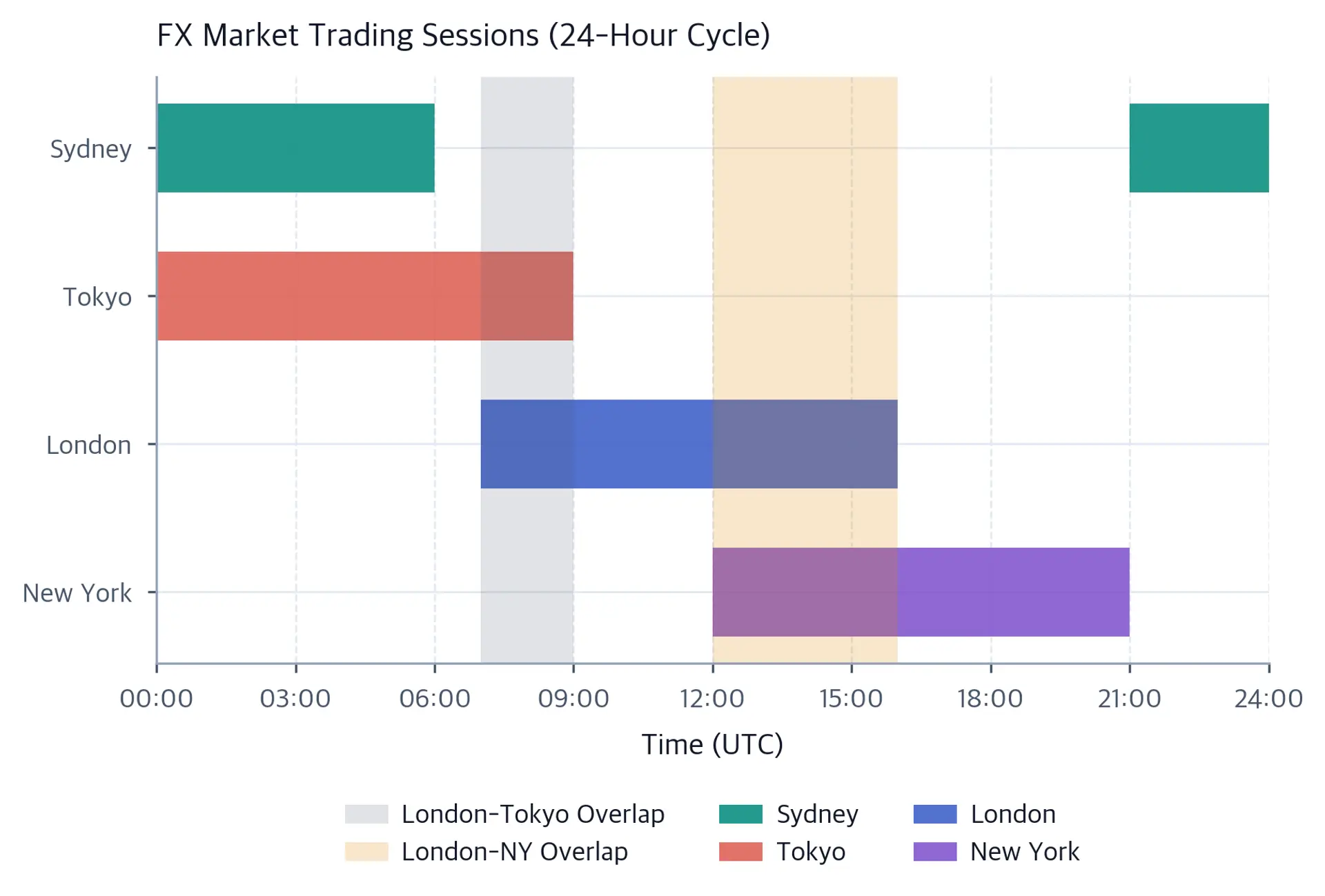Horizontal bar chart showing the 24-hour trading windows for Sydney, Tokyo, London, and New York FX sessions in UTC, with highlighted overlap bands.