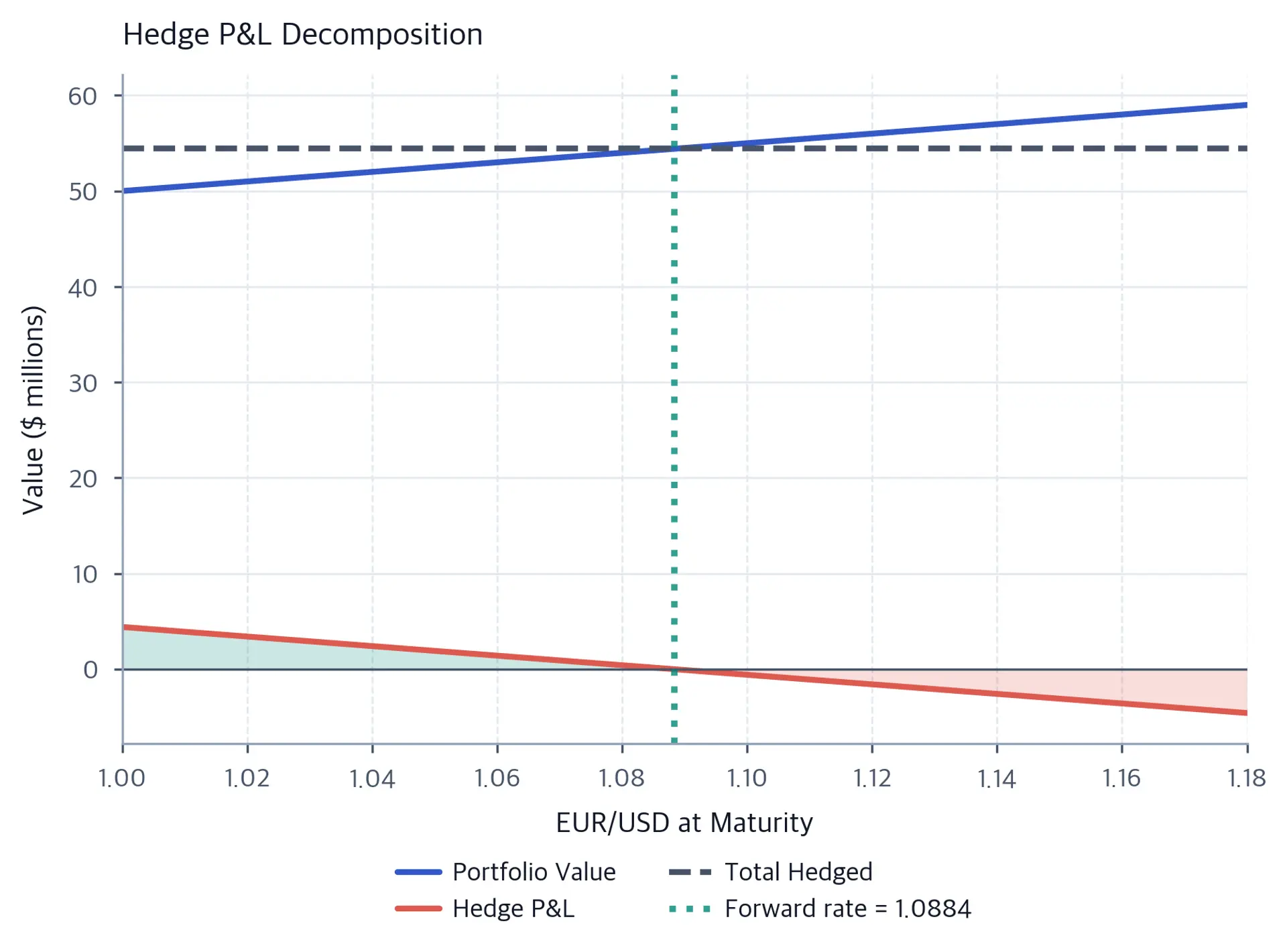 Line chart showing portfolio value increasing, hedge P&L decreasing, and total hedged value as a flat line across a range of EUR/USD spot rates, with green and red shading indicating profit and loss regions for the hedge.
