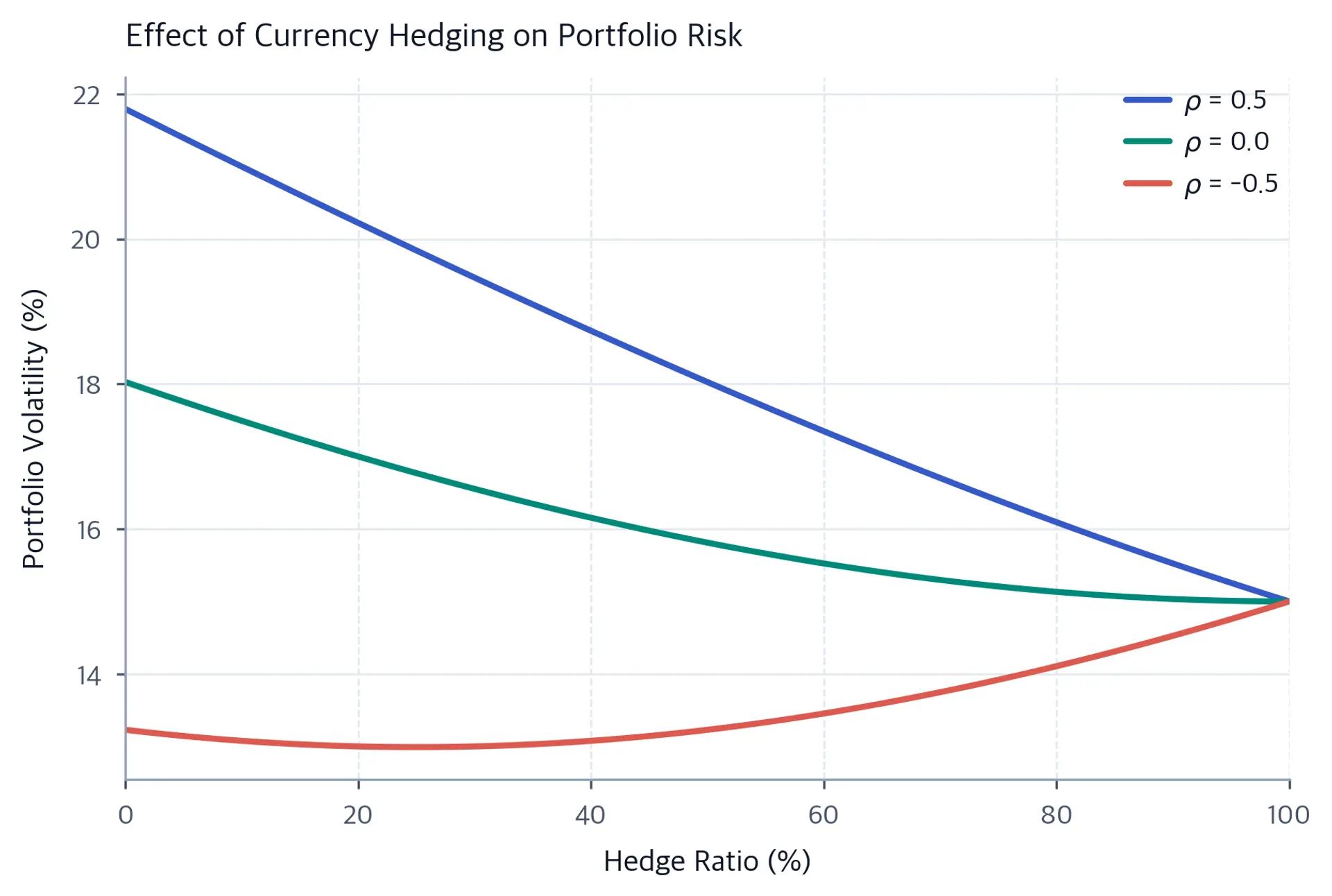 Line chart showing portfolio volatility decreasing as hedge ratio increases for three correlation scenarios.