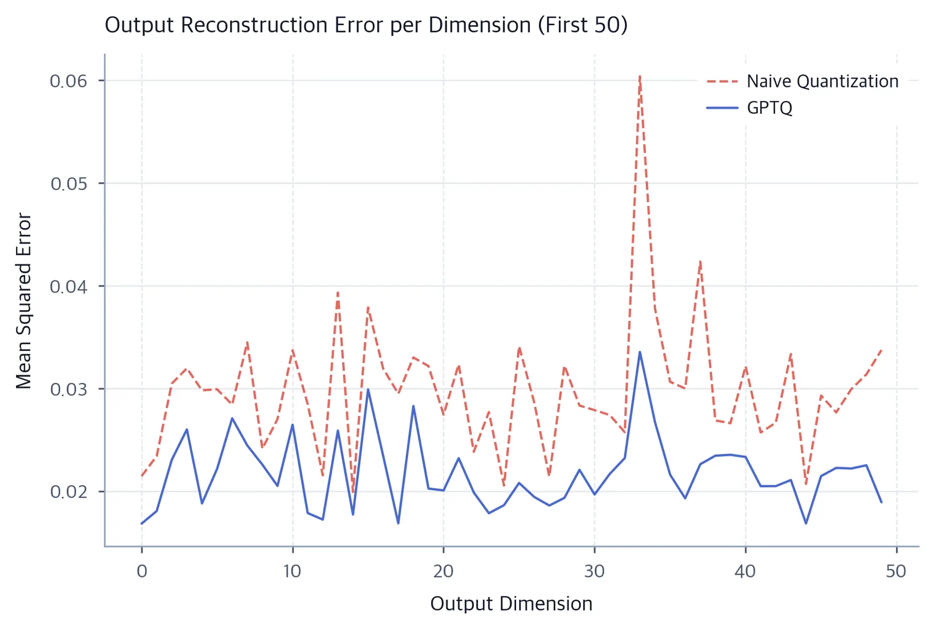 Line chart of per-dimension output MSE for naive and GPTQ quantization across 50 output dimensions. GPTQ line sits below the naive line throughout.