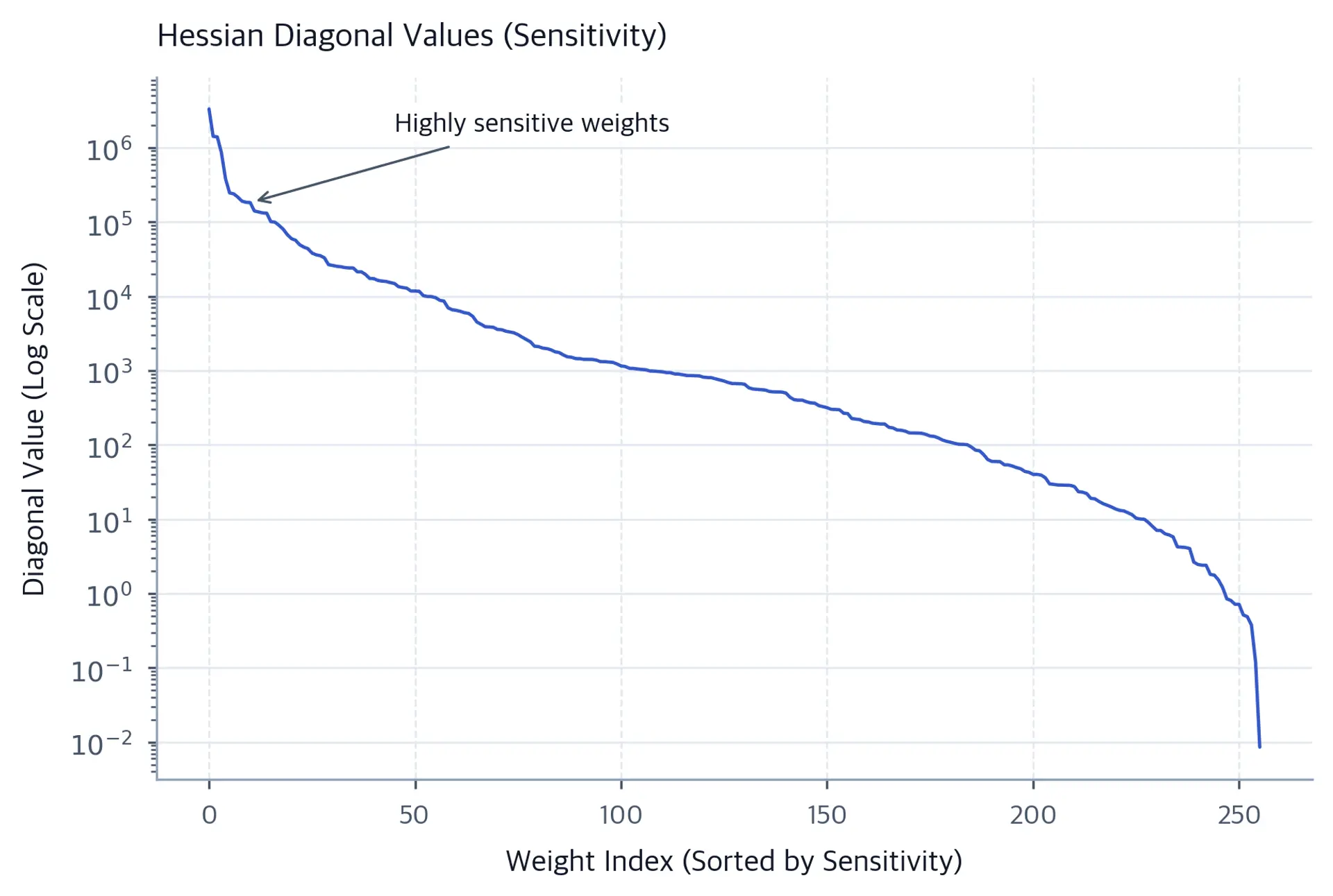 Log-scale line chart of sorted Hessian diagonal values showing a steep initial decline followed by a long low tail across weight indices.