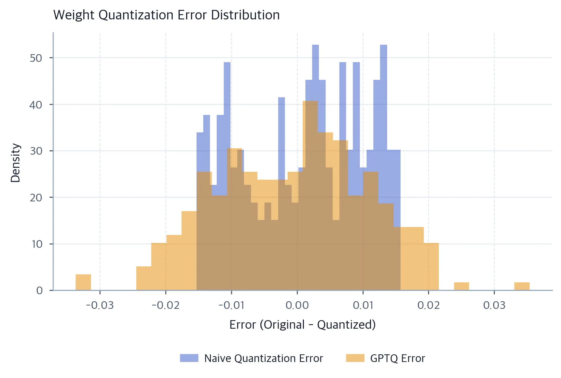 Overlapping histograms of raw weight quantization errors. The orange GPTQ histogram spans a broader range than the blue naive-quantization histogram.