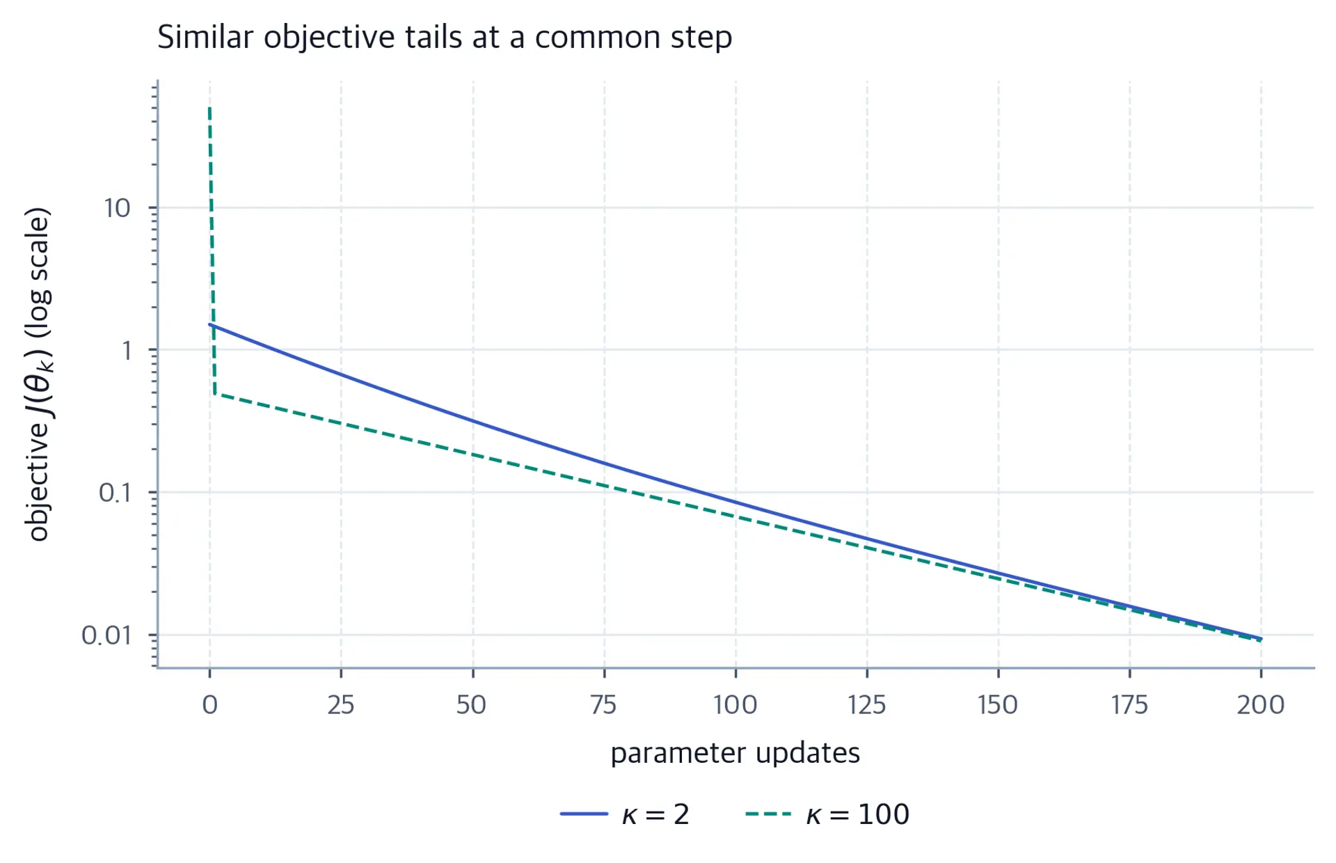 Logarithmic objective histories for two hundred updates. The ill-conditioned curve drops sharply after the first update, then both curves decrease gradually and finish near 0.009.