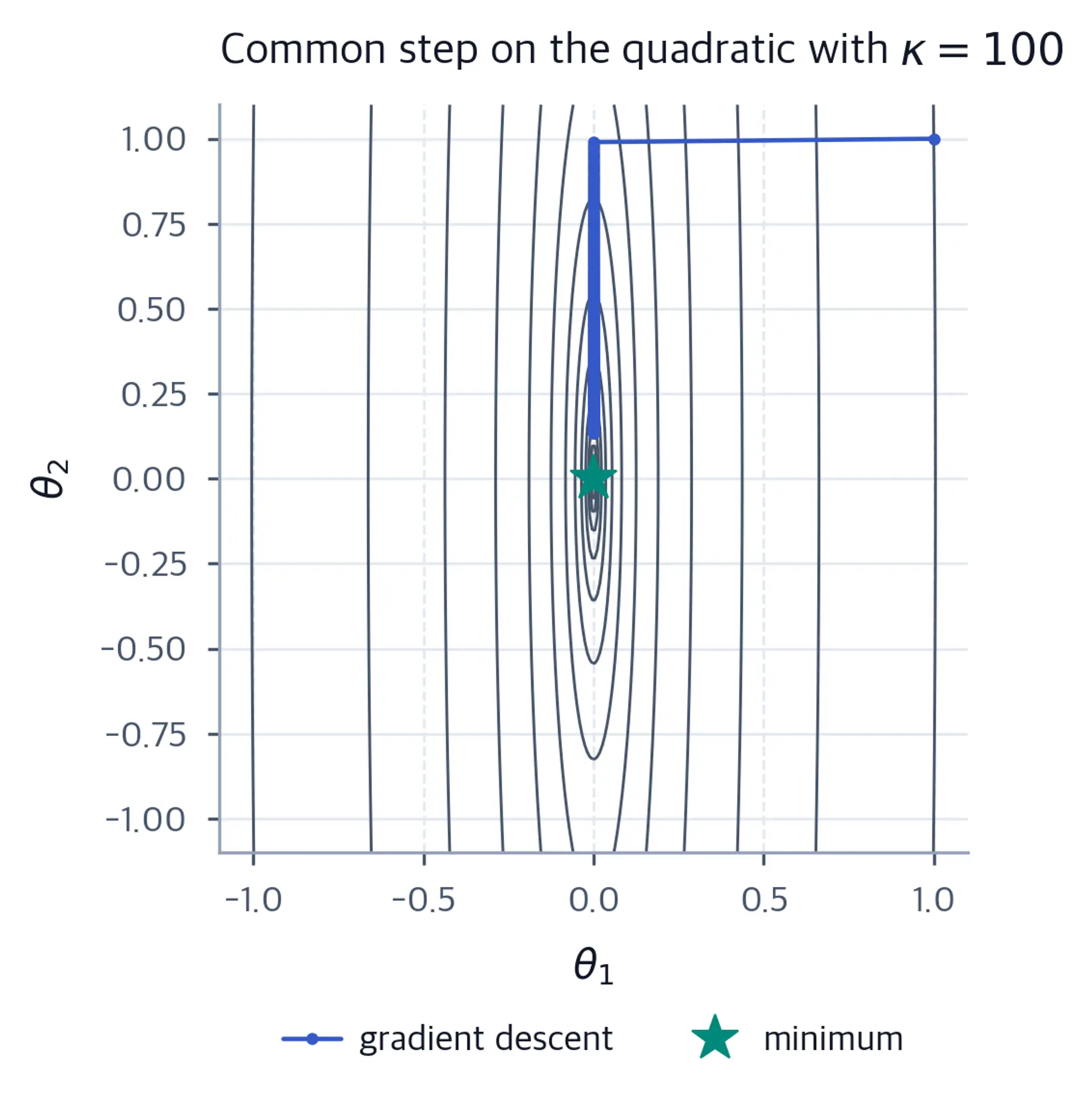 Elongated quadratic contours with a path that moves from (1,1) to (0,0.99), then follows the vertical axis to about (0,0.134).