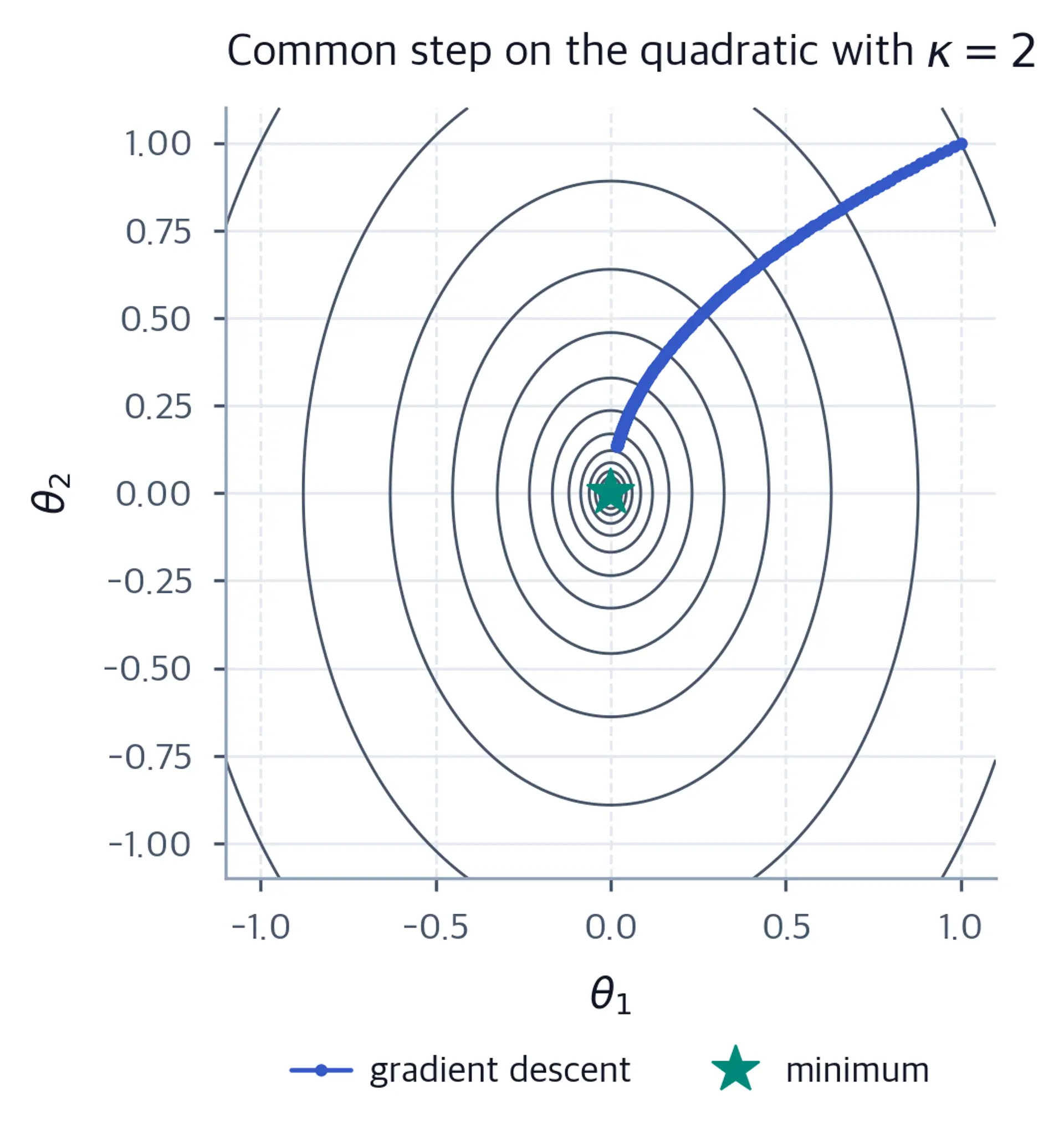 Contour plot of the condition-number-2 quadratic with a curved path from (1,1) toward the origin, ending near (0.018,0.134).
