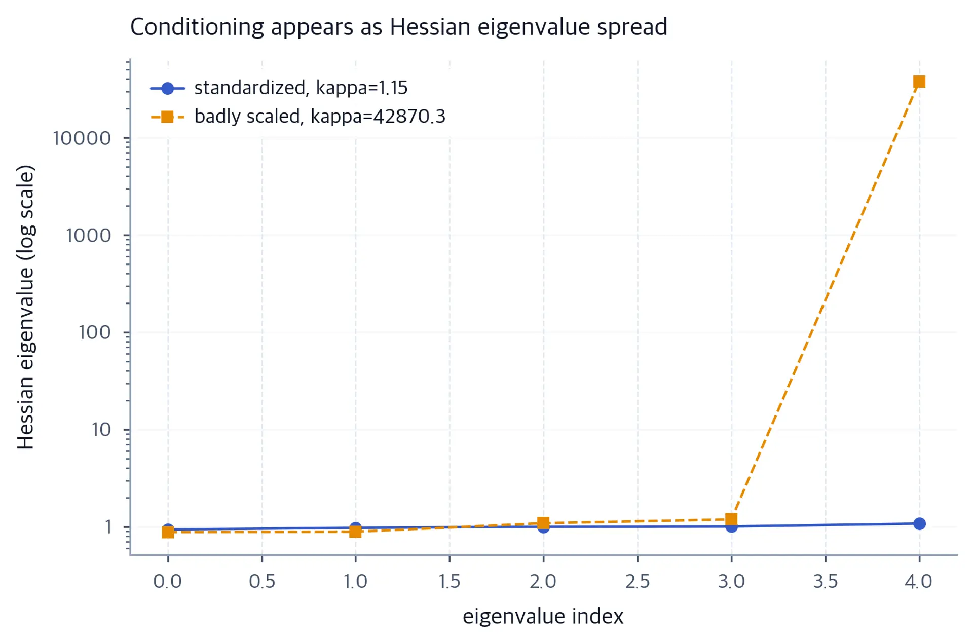 Log-scale comparison of Hessian eigenvalues for standardized and badly scaled designs.