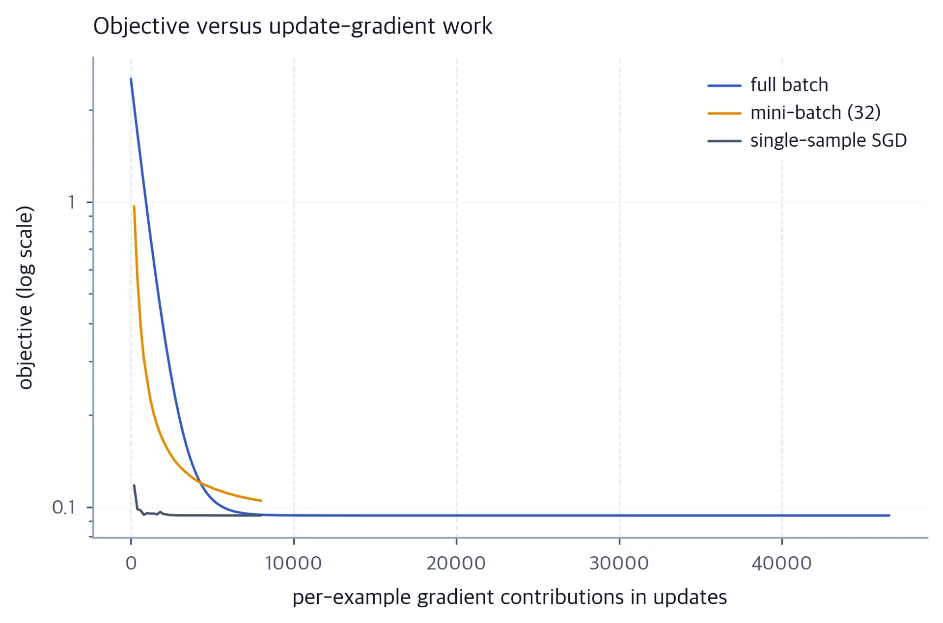 Logarithmic objective versus per-example update-gradient contributions for full-batch, mini-batch, and single-example updates on the same standardized training design.