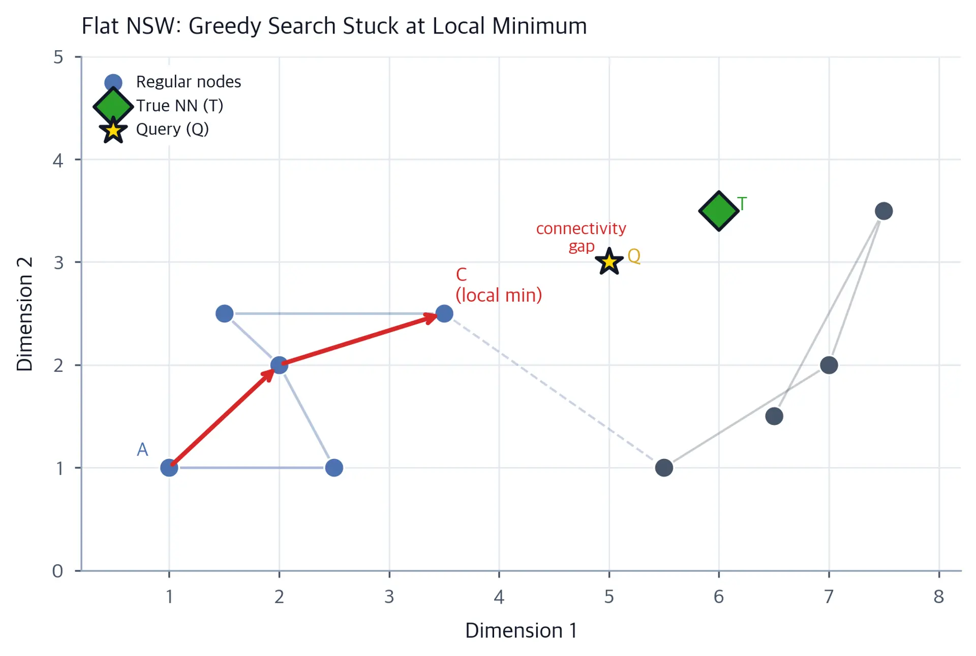 2D scatter plot showing greedy search path hitting a local minimum away from the true nearest neighbor