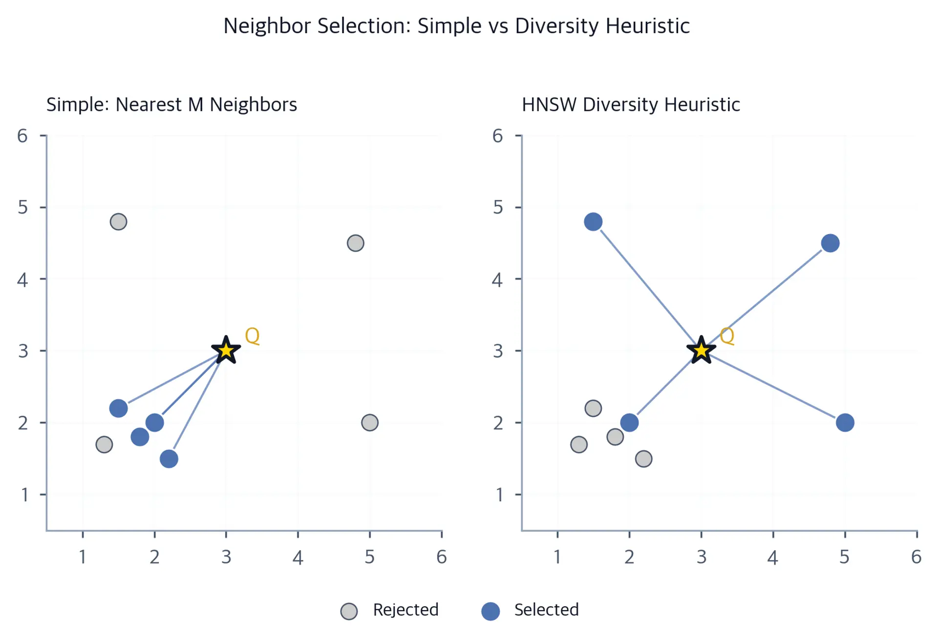 Side-by-side comparison of simple vs diversity-aware neighbor selection for HNSW graph construction