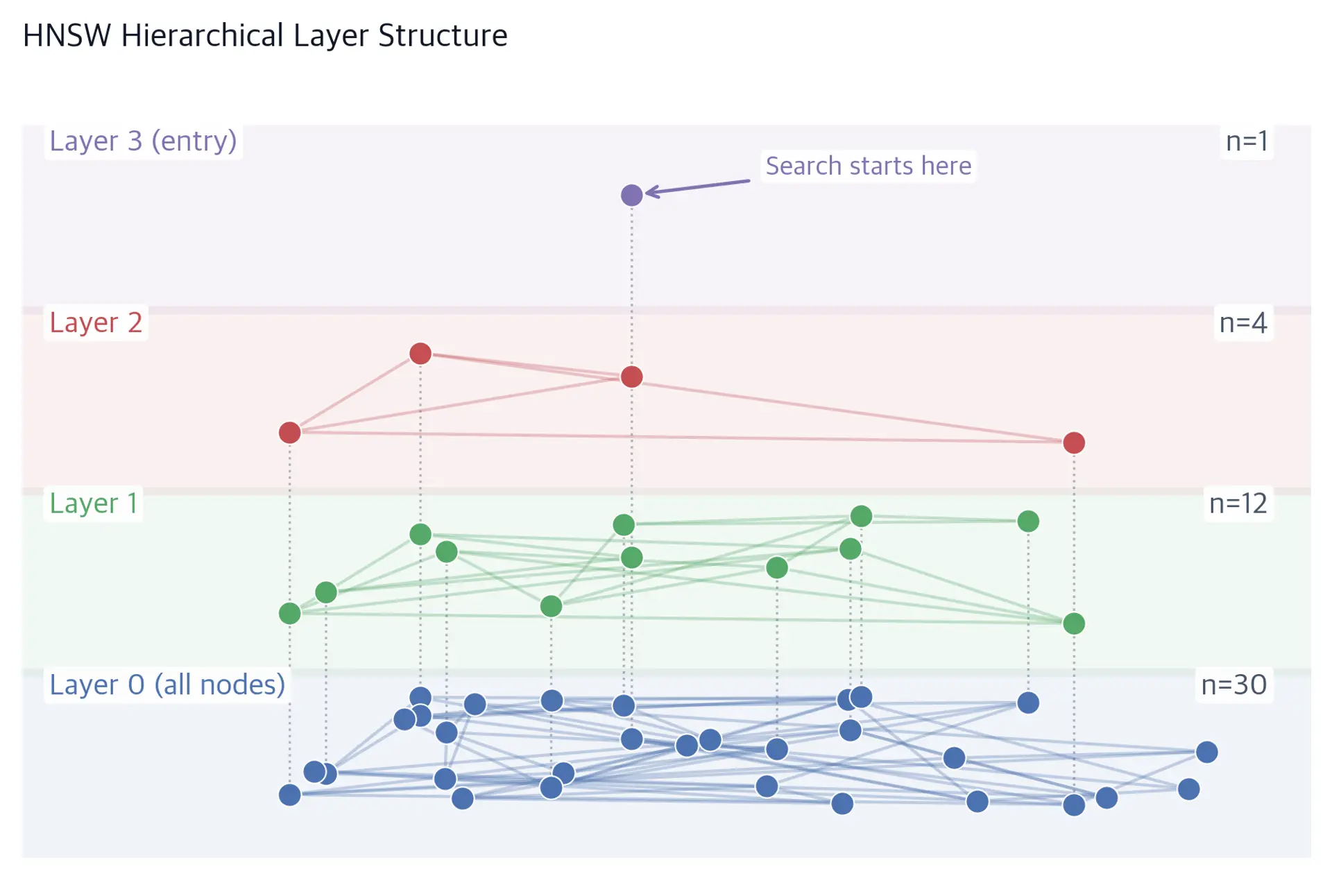 Diagram showing HNSW hierarchical layers with decreasing node counts per layer