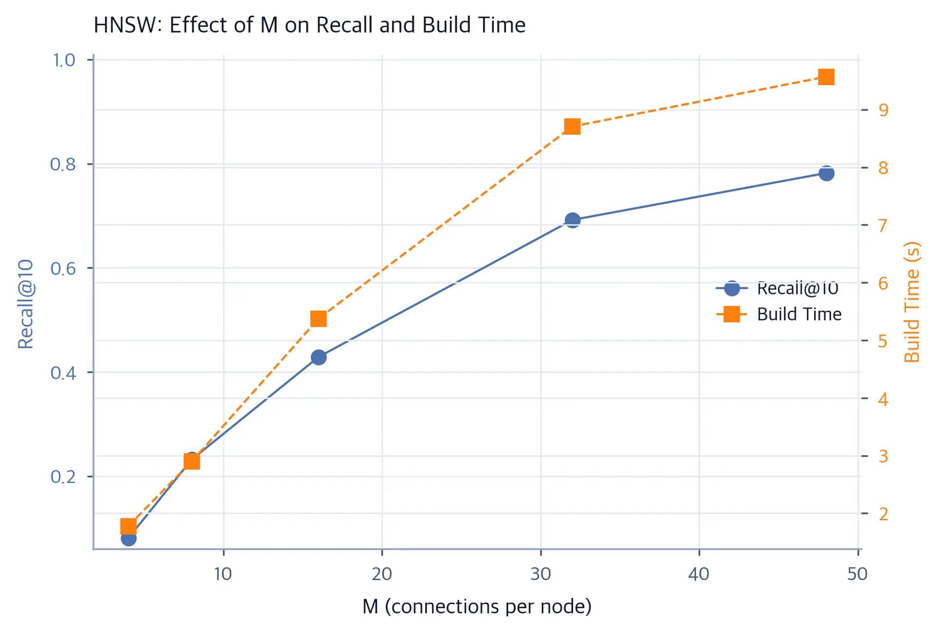 Dual-axis line chart showing HNSW recall increasing and build time increasing as M grows