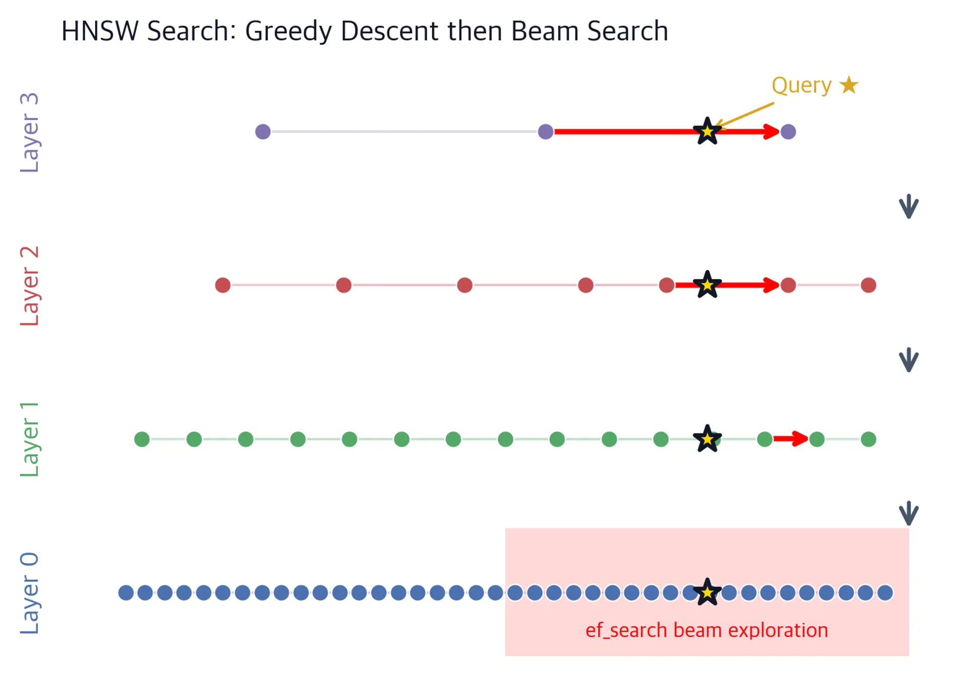 Diagram of HNSW search showing greedy descent through layers then beam search on layer 0
