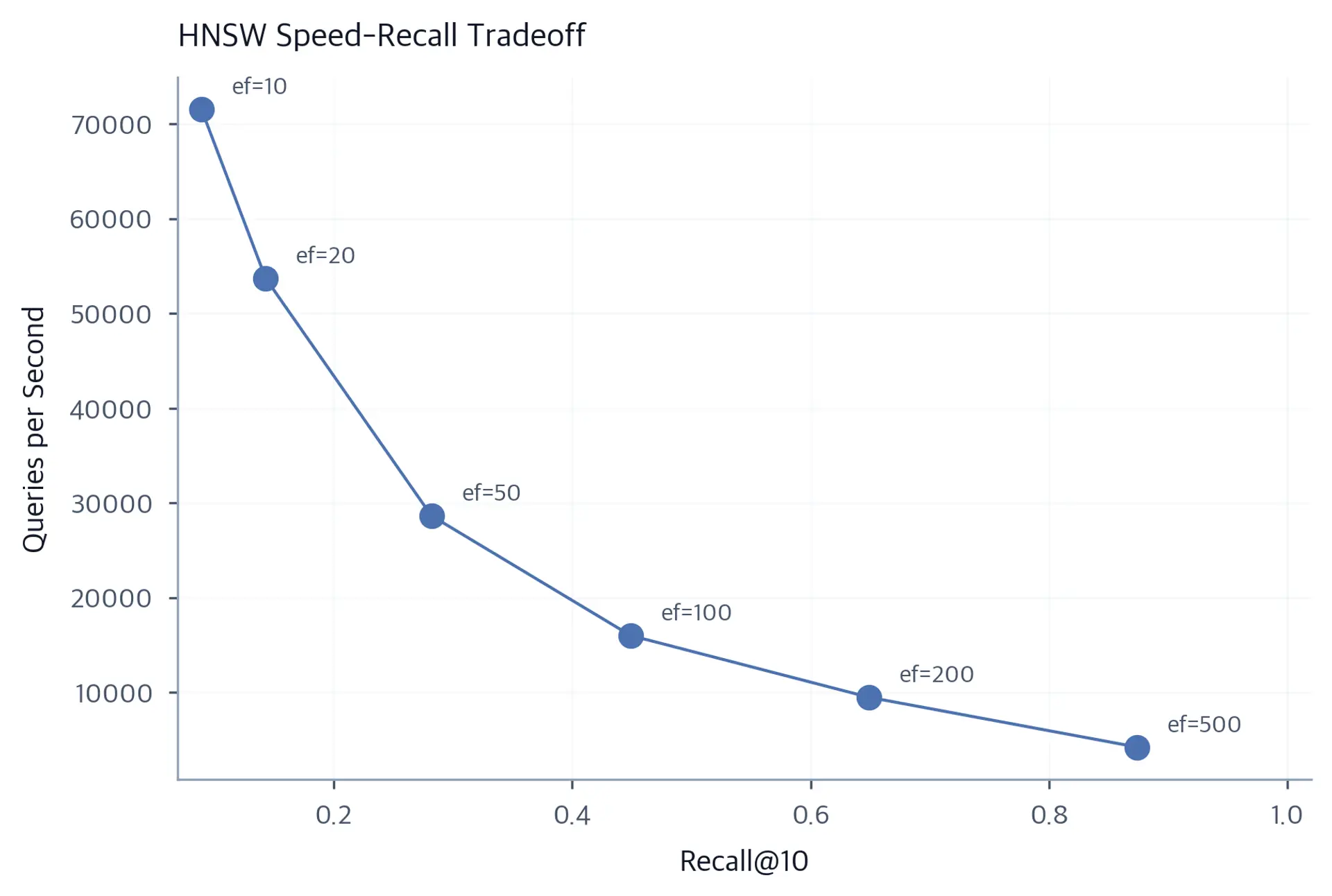 Scatter plot showing HNSW recall vs queries per second tradeoff curve across ef_search values