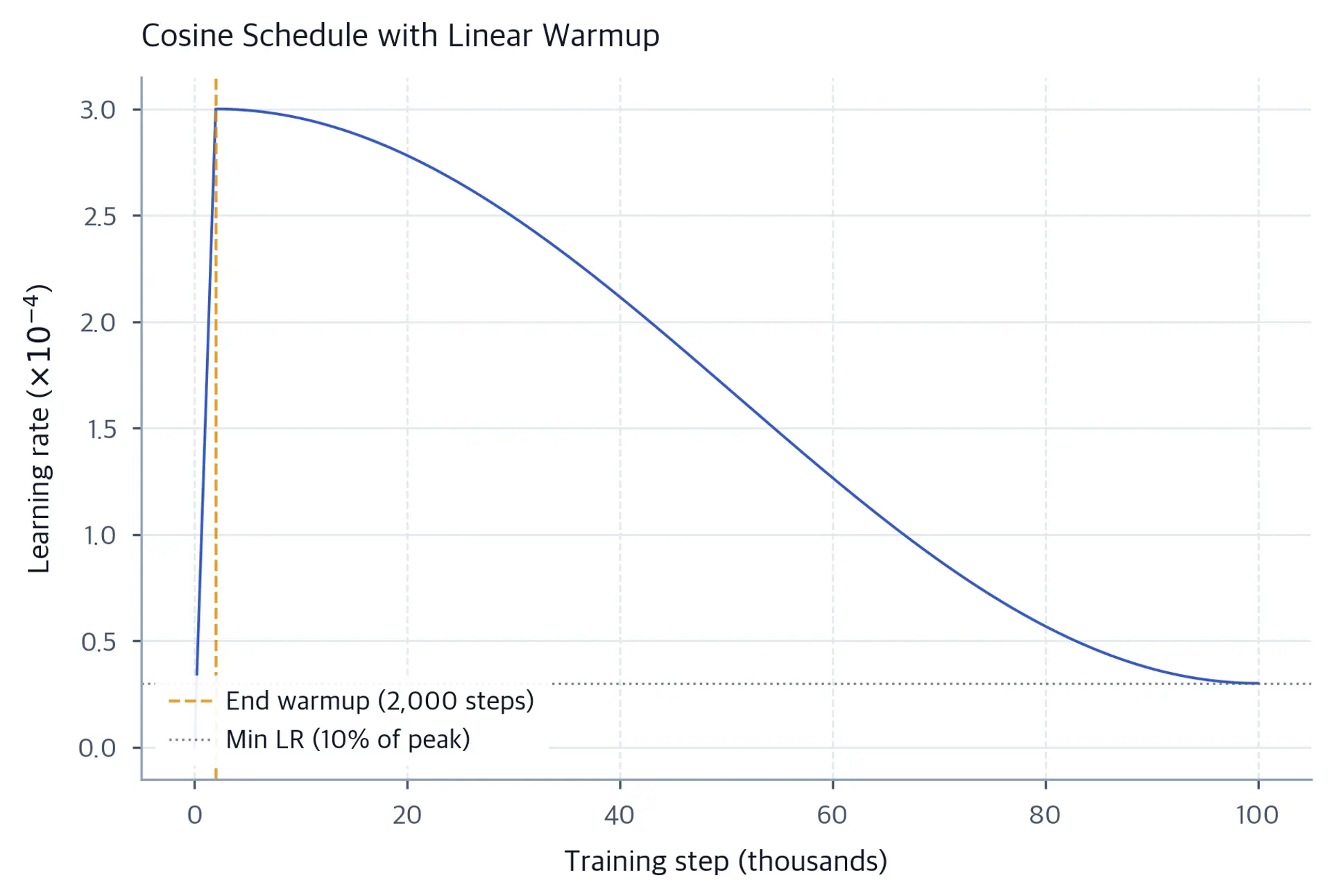 Learning-rate curve that rises linearly during a 2,000-step warmup and then follows a smooth cosine decay to 10 percent of its peak by step 100,000.