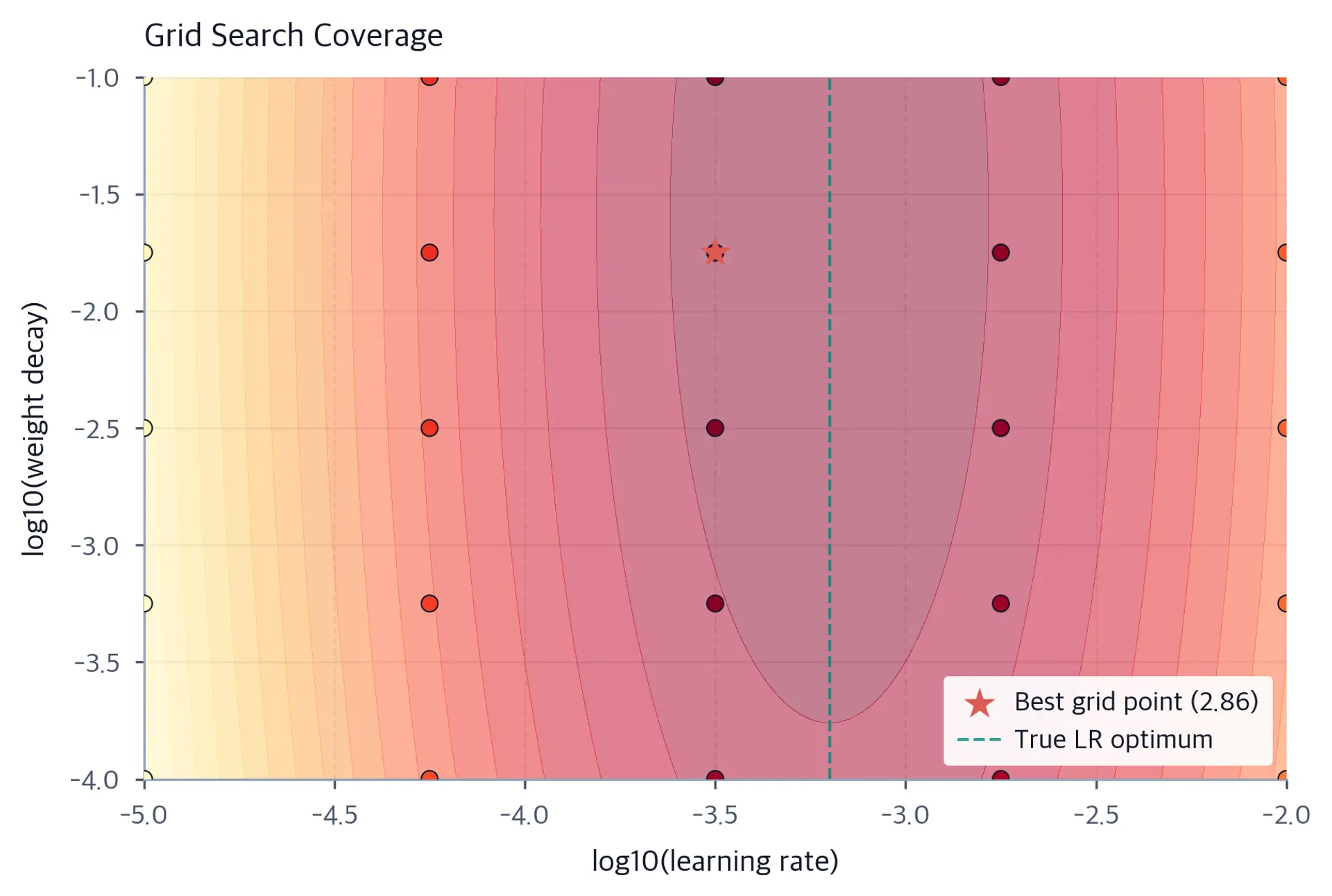 Contour map of simulated validation loss with 25 grid-search evaluations arranged in five columns, a star marking the best grid point, and a vertical line at the true learning-rate optimum.