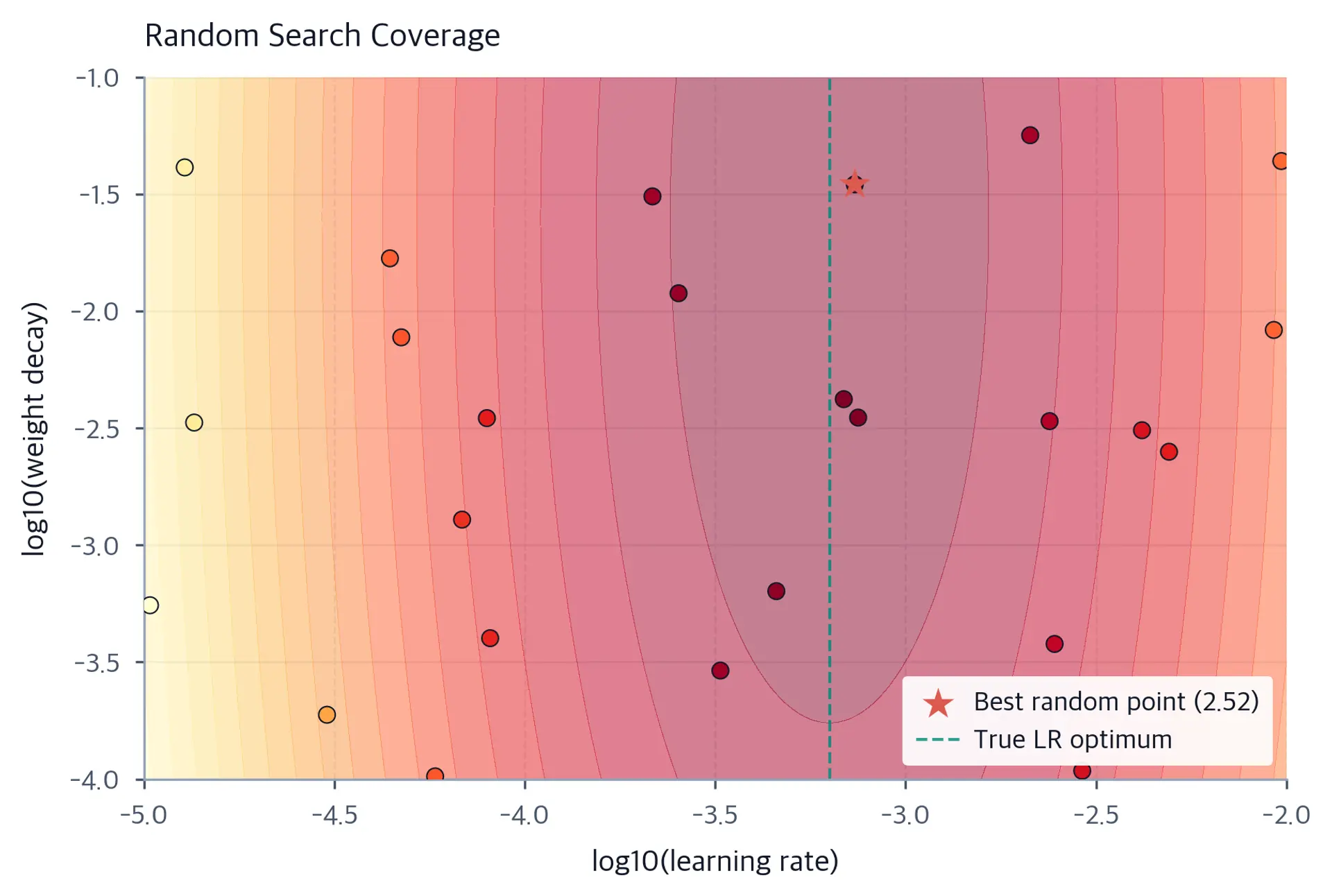 Contour map of simulated validation loss with 25 randomly scattered evaluations, a star marking the best random point, and a vertical line at the true learning-rate optimum.