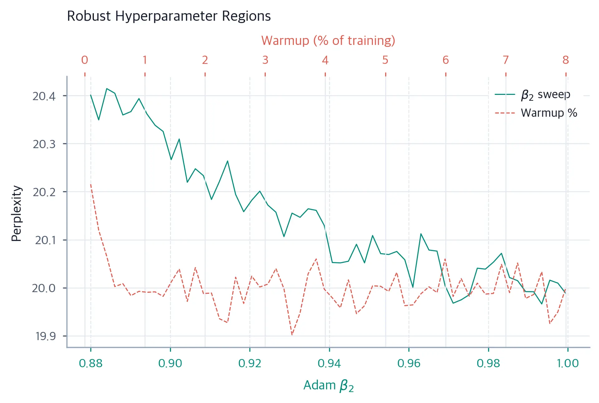 Dual-axis line plot comparing beta2 and warmup sweeps. The beta2 curve changes gradually by less than half a perplexity point, and the warmup curve quickly flattens after 0.5 percent.