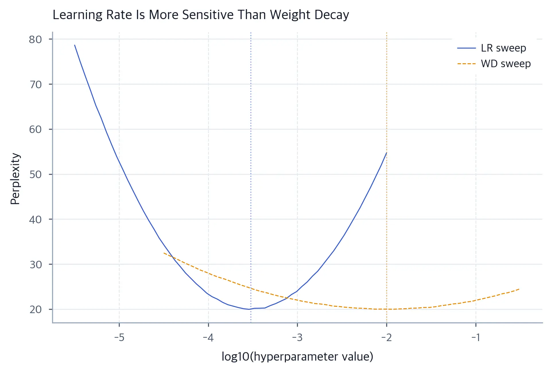 Two perplexity curves over log10 hyperparameter values. The learning-rate curve forms a steep U shape around minus 3.5, while the weight-decay curve forms a broader, shallower U around minus 2.