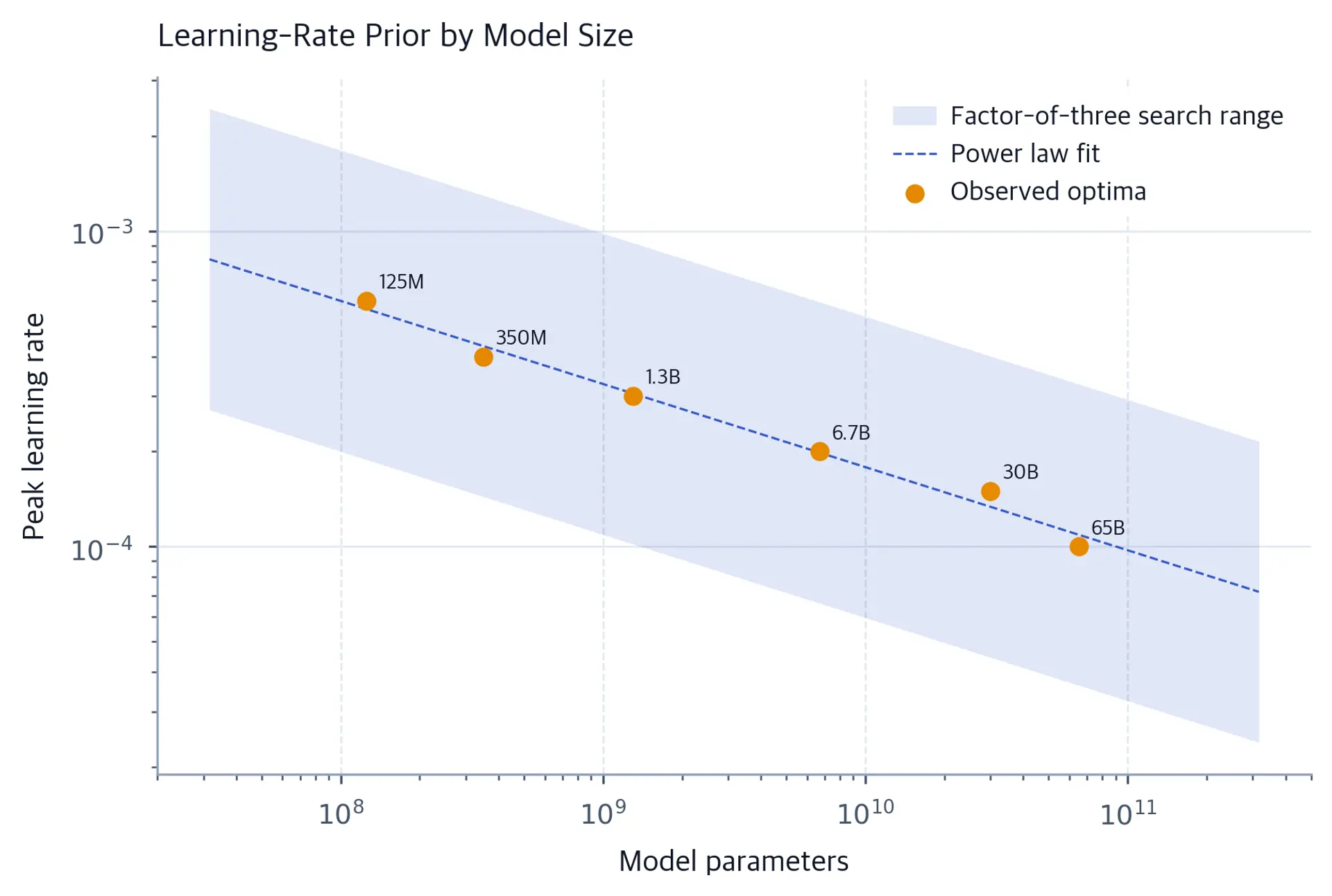 Log-log scatter plot of peak learning-rate priors against model parameter count, with a descending power-law fit and a shaded factor-of-three search band.