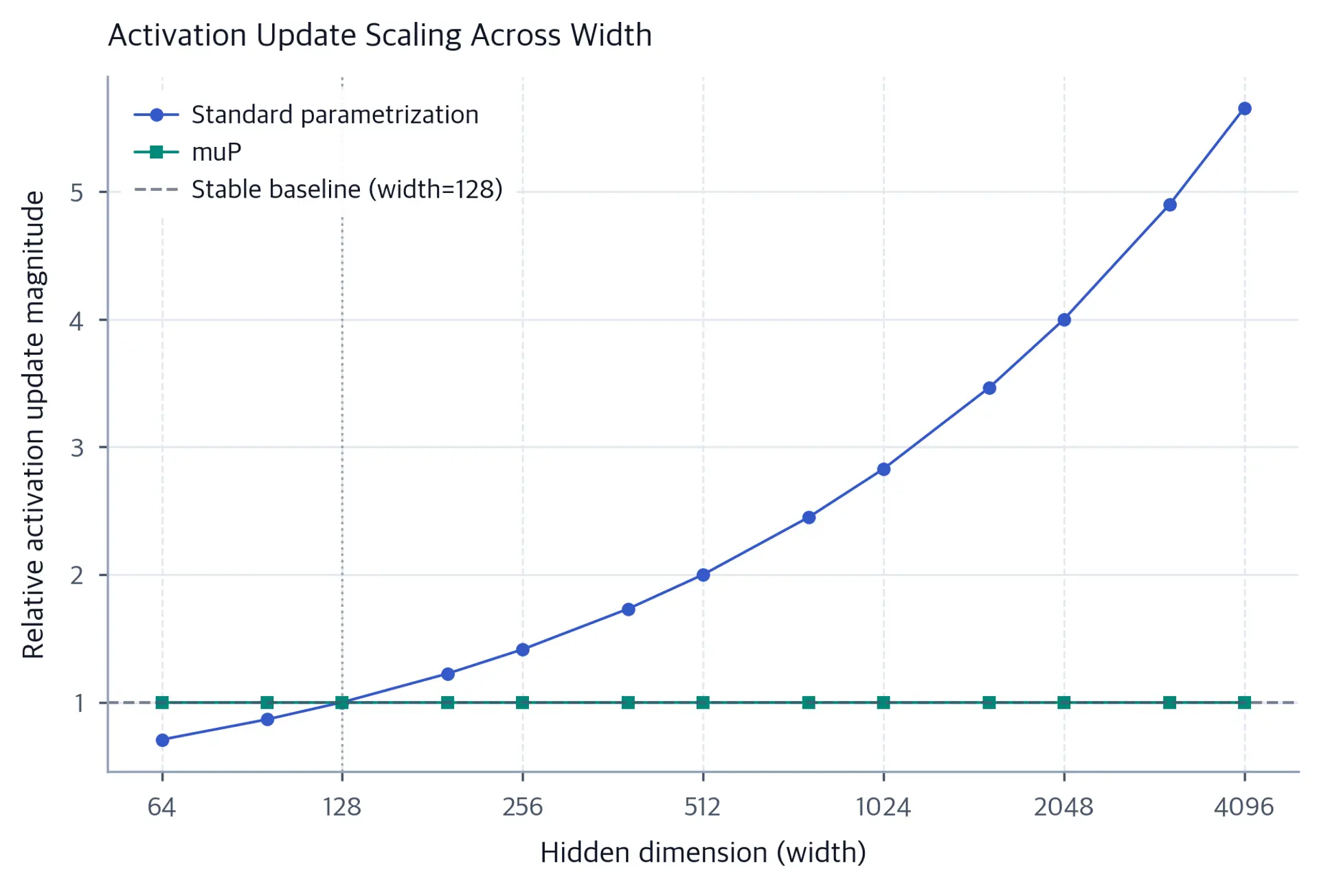 Line plot on a logarithmic width axis. The standard-parametrization curve rises from below one to about 5.7, while the muP curve remains flat at one.