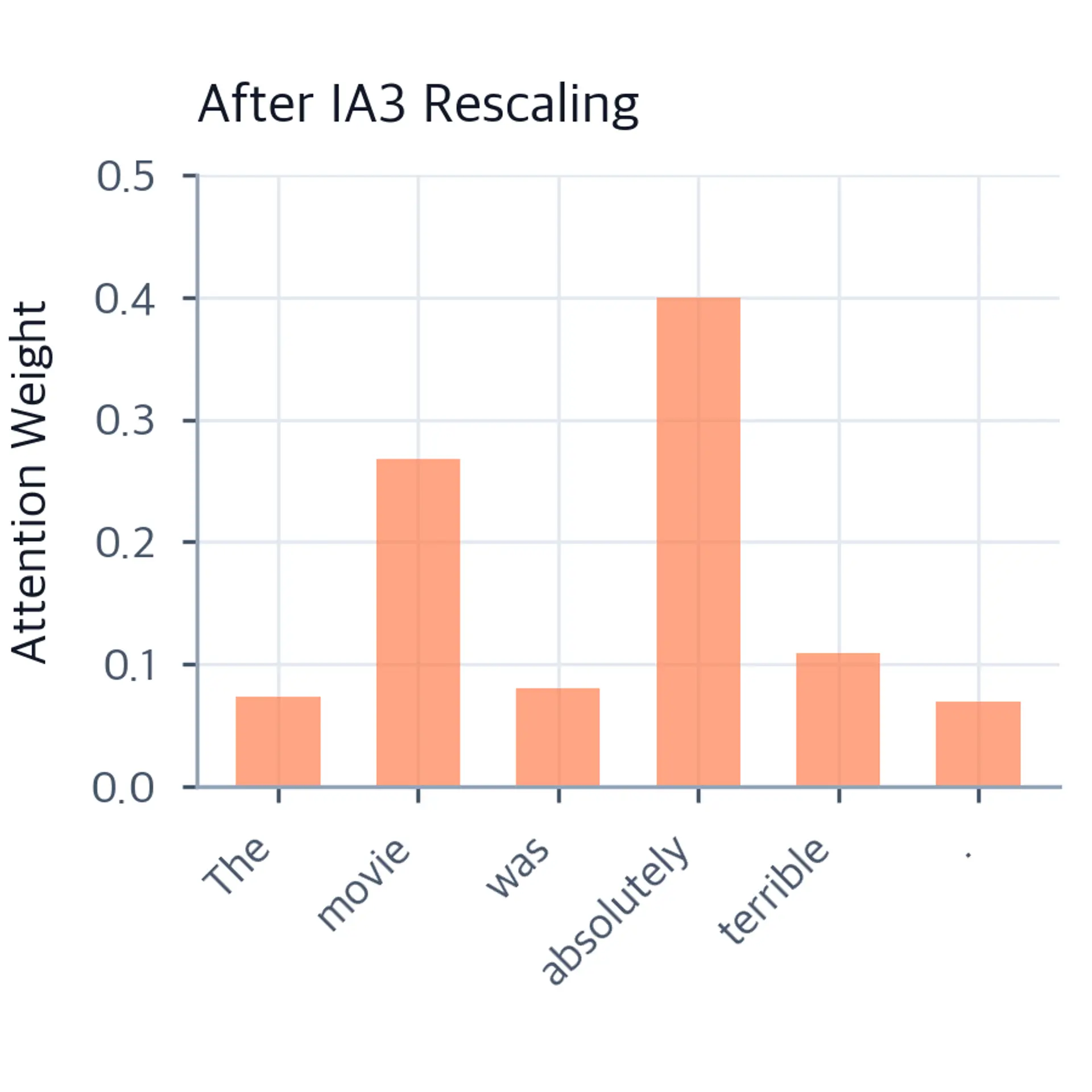 Bar chart of attention weights for the same six tokens in coral after IA3 adaptation, with absolutely receiving approximately 0.40 and movie approximately 0.27, while most other tokens remain near 0.1 or below.