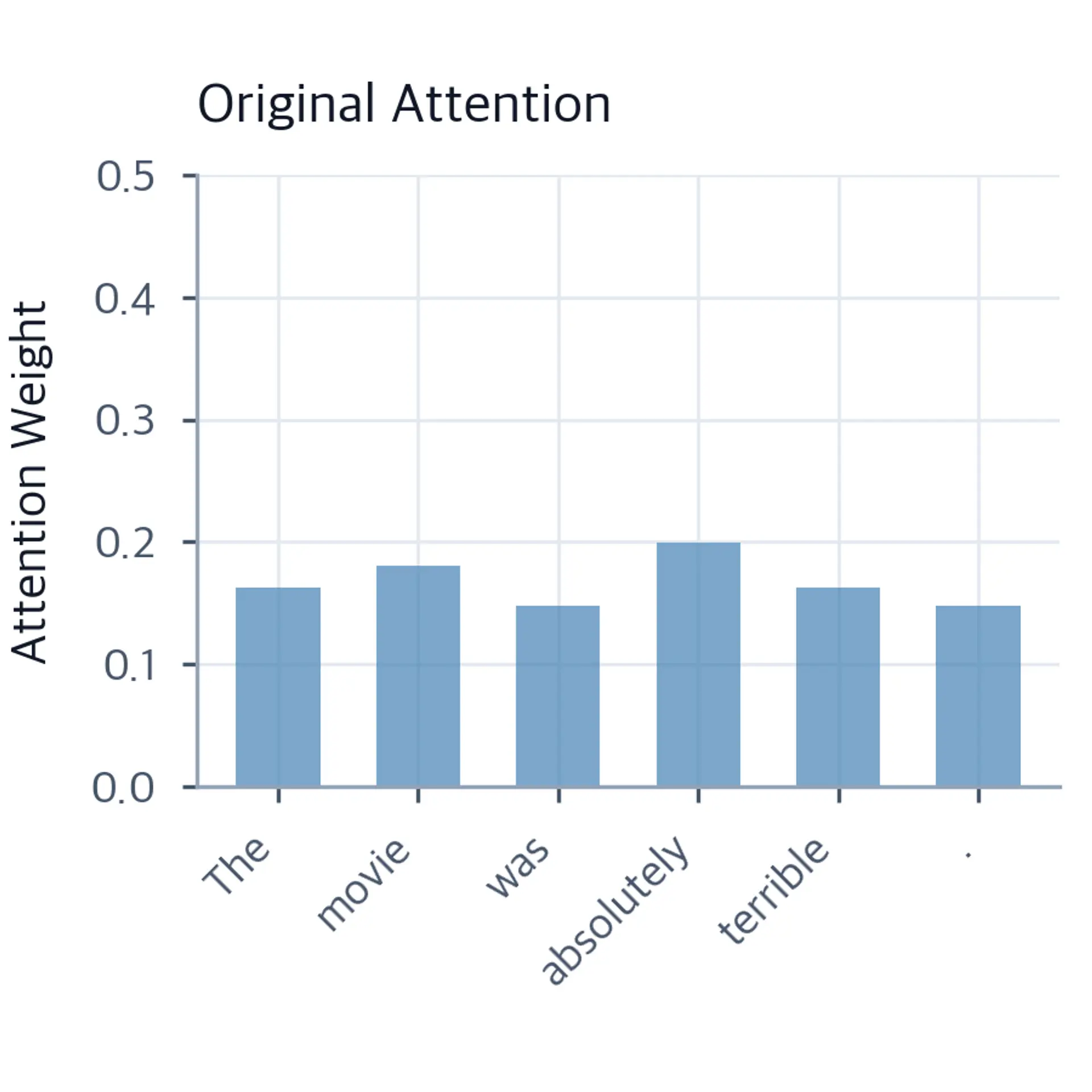 Bar chart of attention weights for six tokens (The, movie, was, absolutely, terrible, period) in blue, showing a nearly uniform distribution with all tokens receiving roughly equal attention around 0.15 to 0.2.