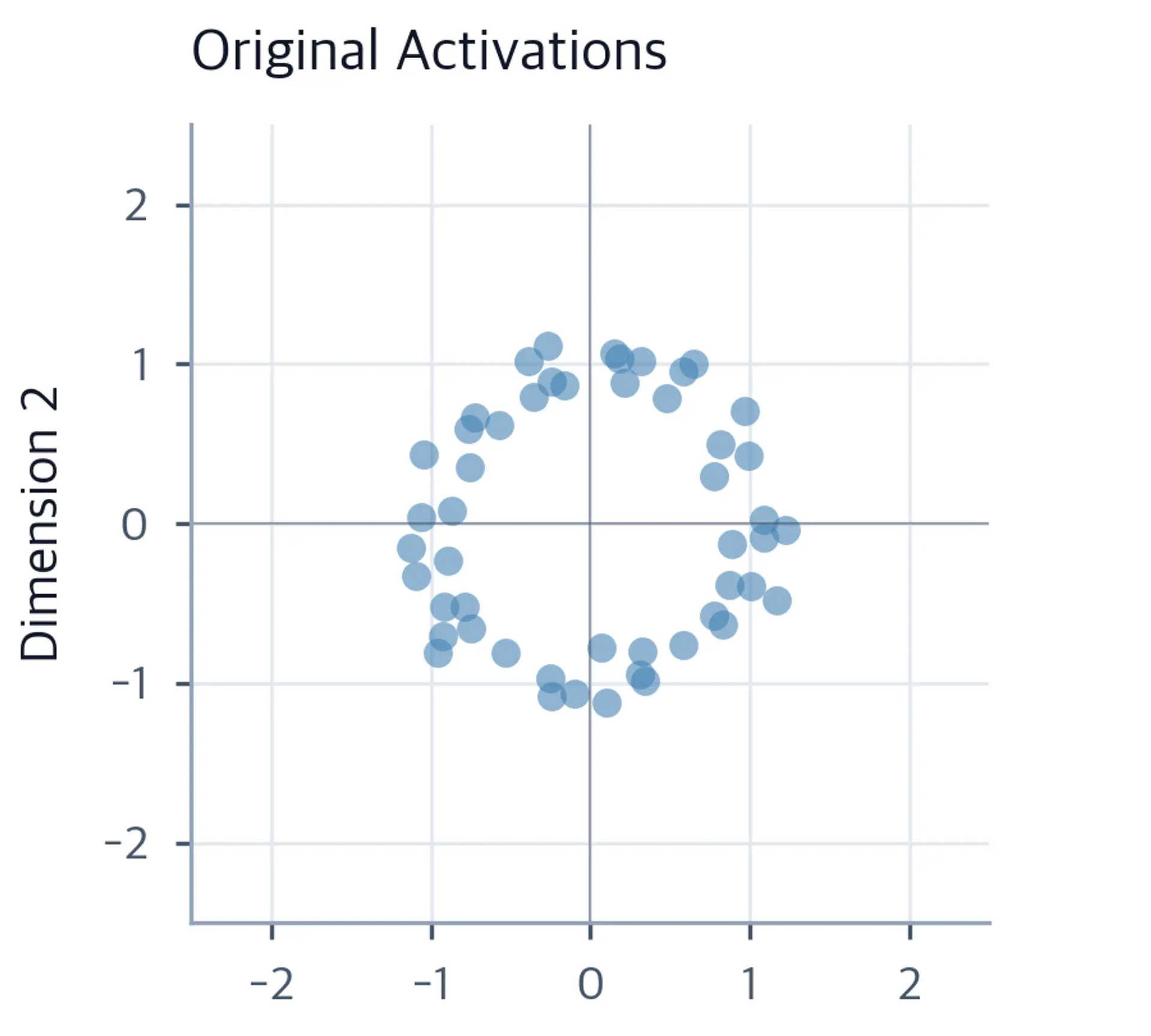 Scatter plot of 50 points forming a roughly circular shape centered at the origin in 2D space with axes labeled Dimension 1 and Dimension 2.