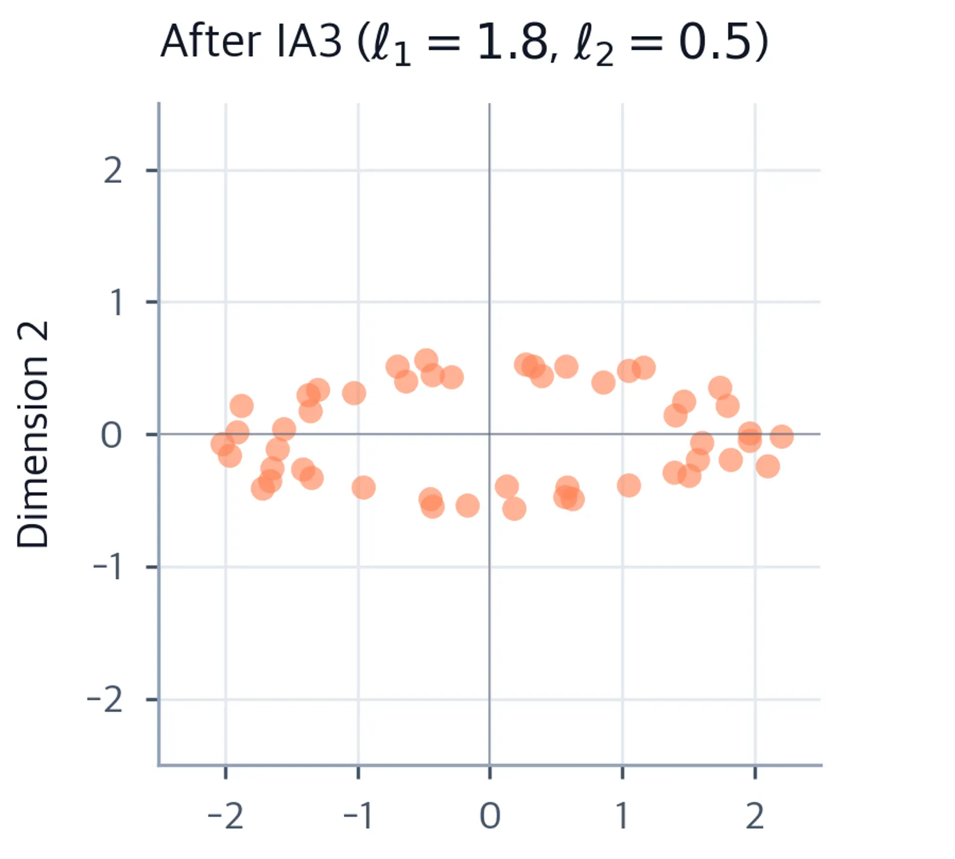 Scatter plot of 50 coral-colored points forming an ellipse stretched horizontally and compressed vertically, illustrating IA3 diagonal scaling with factors 1.8 and 0.5.
