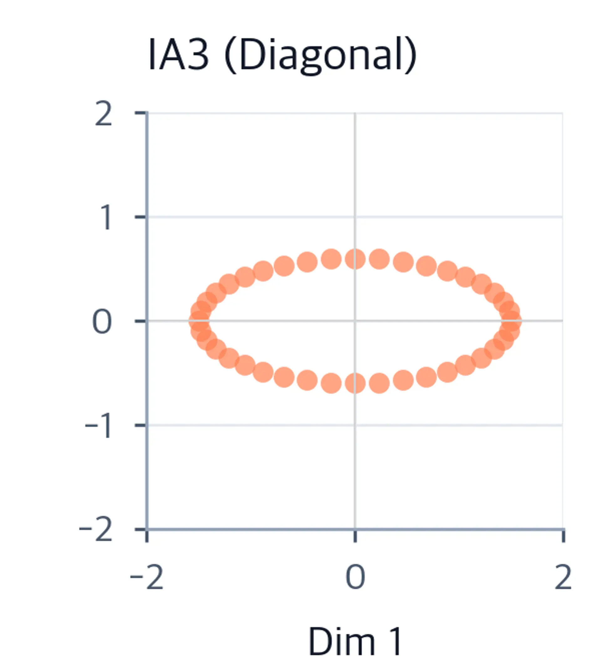 Scatter plot of 40 coral-colored points forming an axis-aligned ellipse stretched horizontally (factor 1.5) and compressed vertically (factor 0.6).
