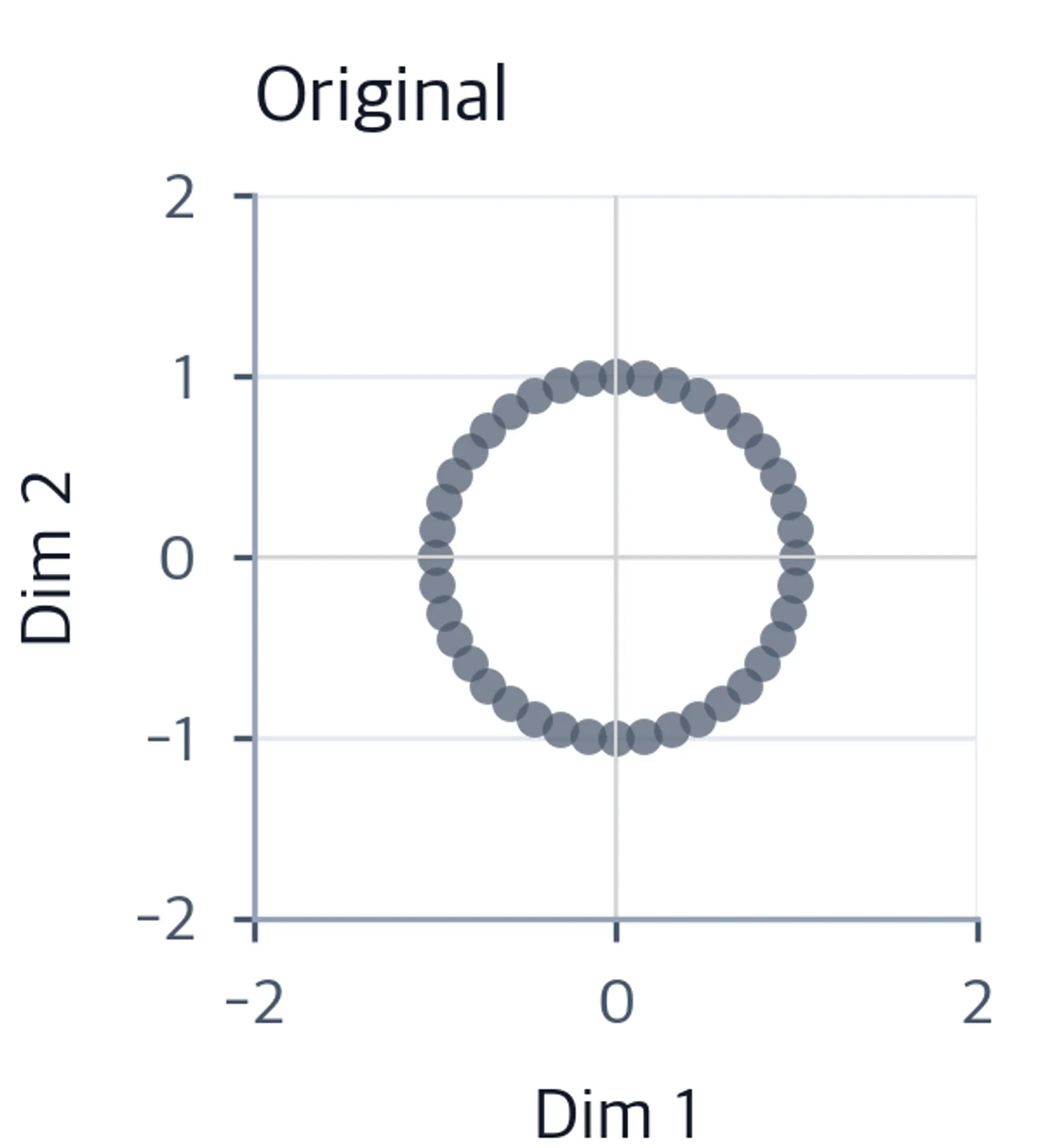 Scatter plot of 40 gray points arranged in a perfect circle on a square grid from -2 to 2 on both axes.