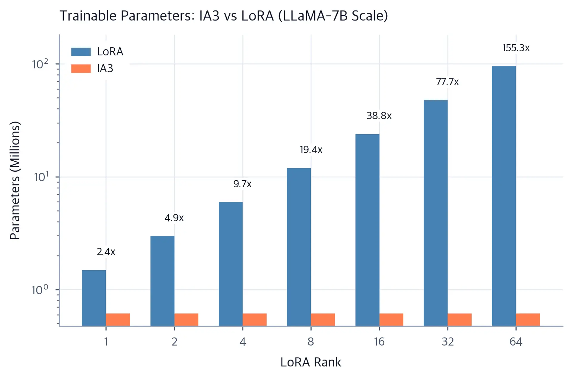 Grouped bar chart with logarithmic y-axis comparing trainable parameters in millions for LoRA and IA3 at LLaMA-7B scale across LoRA ranks 1, 2, 4, 8, 16, 32, and 64. Blue LoRA bars grow from about 1.49M to 95.4M while coral IA3 bars remain constant near 0.614M; ratio labels increase from 2.4x to 155.3x.
