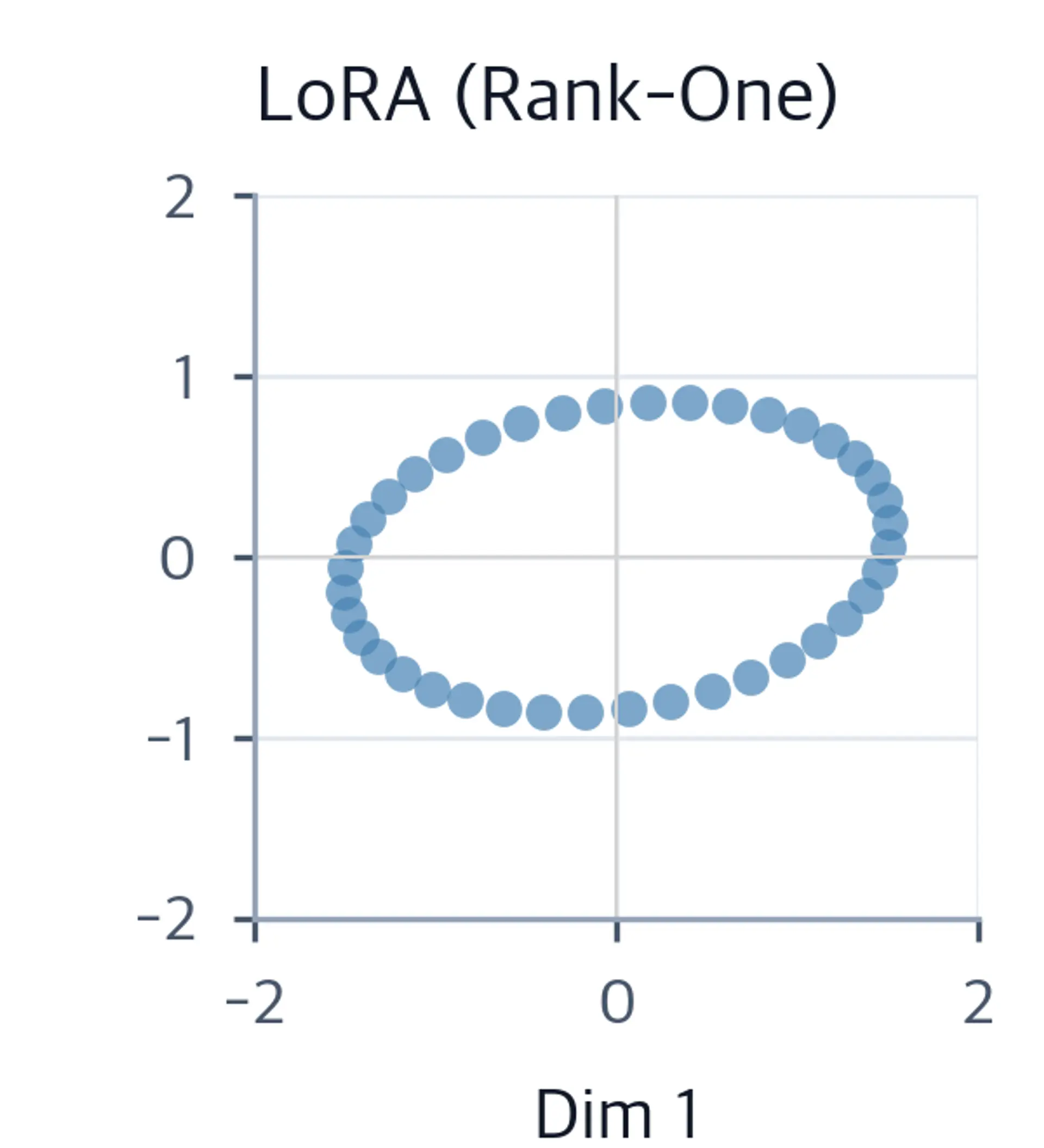 Scatter plot of 40 blue points forming a tilted ellipse after an additive LoRA rank-one update with off-diagonal terms that mix the two dimensions.