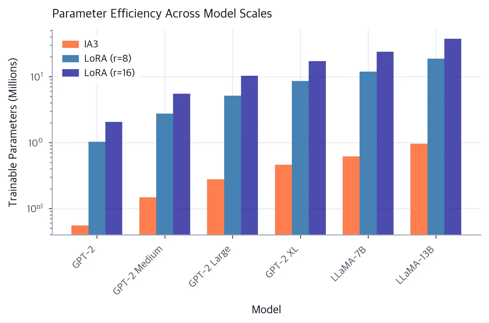 Grouped bar chart with logarithmic y-axis comparing trainable parameters in millions for IA3, LoRA rank 8, and LoRA rank 16 across six model sizes from GPT-2 to LLaMA-13B.