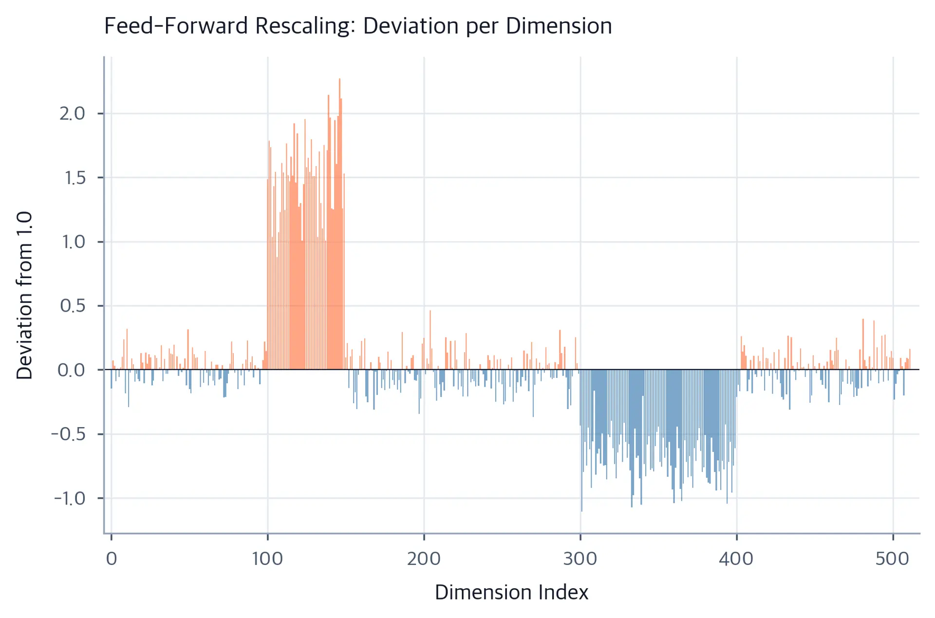 Bar chart of IA3 feed-forward rescaling deviations from 1.0 across 512 dimension indices. Coral bars rise above zero for amplified dimensions and blue bars dip below zero for suppressed dimensions, with contiguous color clusters visible across the index range.