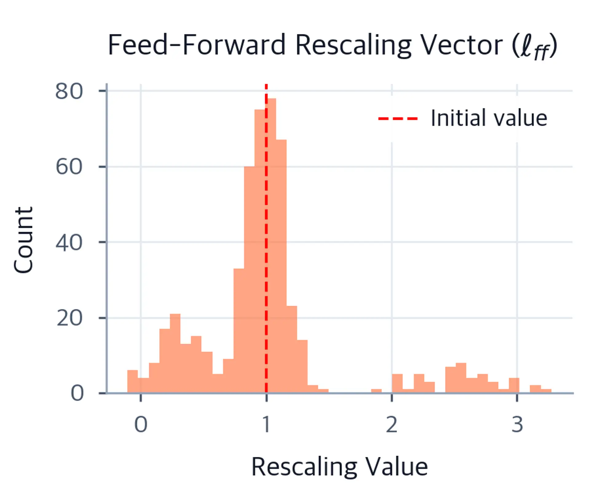 Histogram of feed-forward rescaling values across 512 dimensions showing a coral distribution with three visible clusters at 0.1-0.5, around 1.0, and at 2.0-3.0, with a red dashed vertical line at 1.0.
