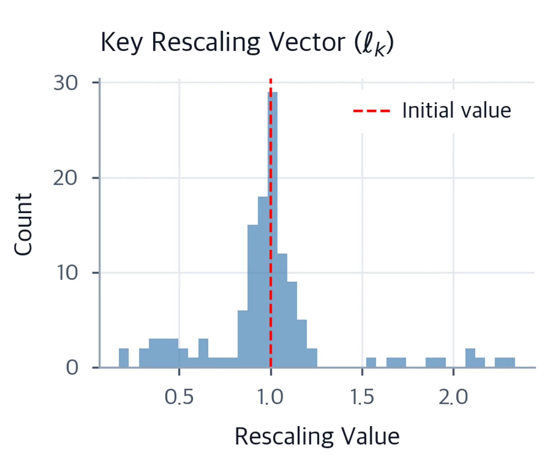 Histogram of key rescaling values across 128 dimensions showing a blue distribution centered near 1.0 with tails extending to 0.5 and 2.5, with a red dashed vertical line at 1.0 marking the initial value.