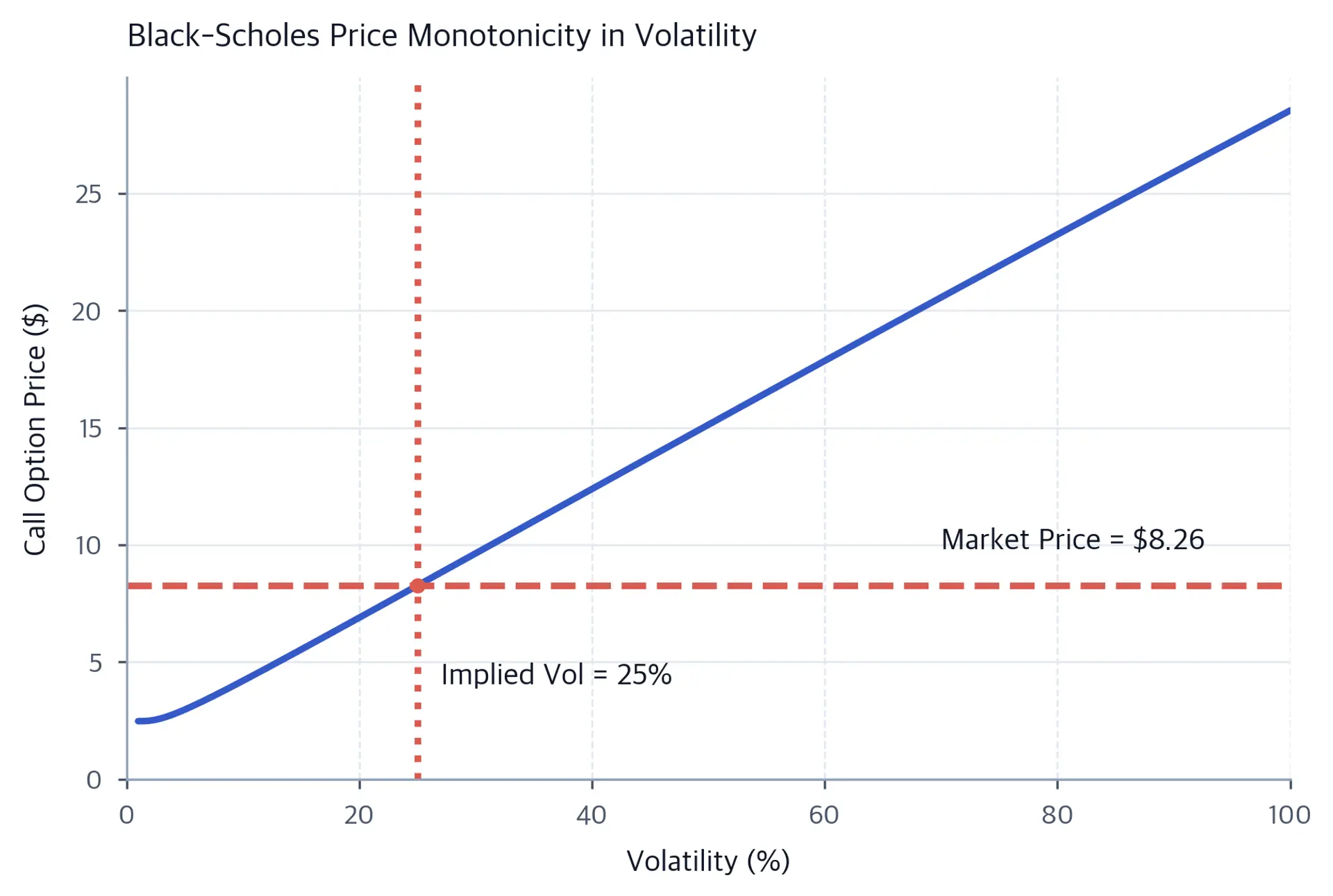 Line chart showing Black-Scholes call price rising monotonically with volatility, with reference lines marking a market price of about $8.26 and its intersection at 25% implied volatility.