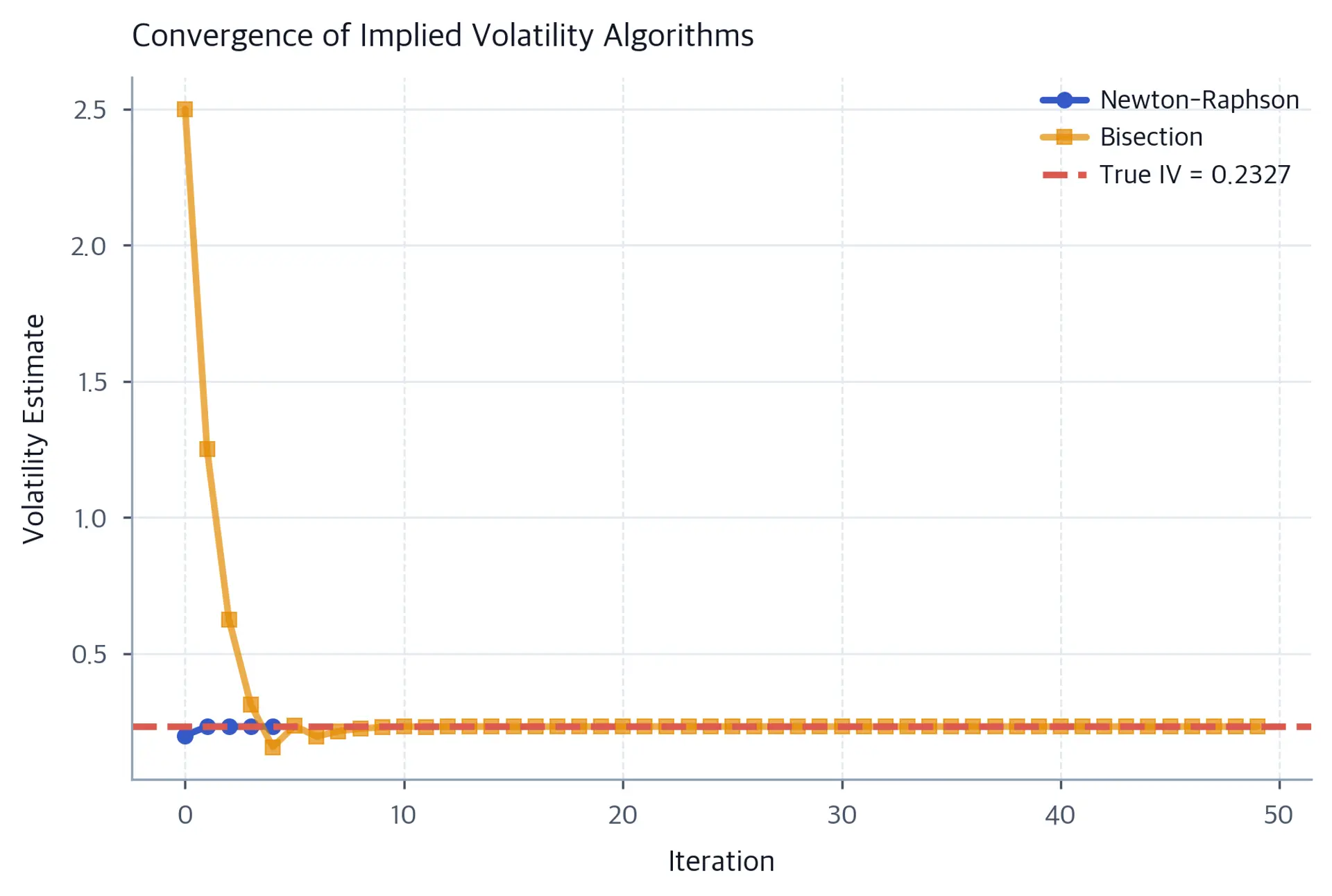 Line chart comparing Newton-Raphson and bisection convergence, showing Newton-Raphson reaching the true implied volatility in 4 iterations versus roughly 50 for bisection.