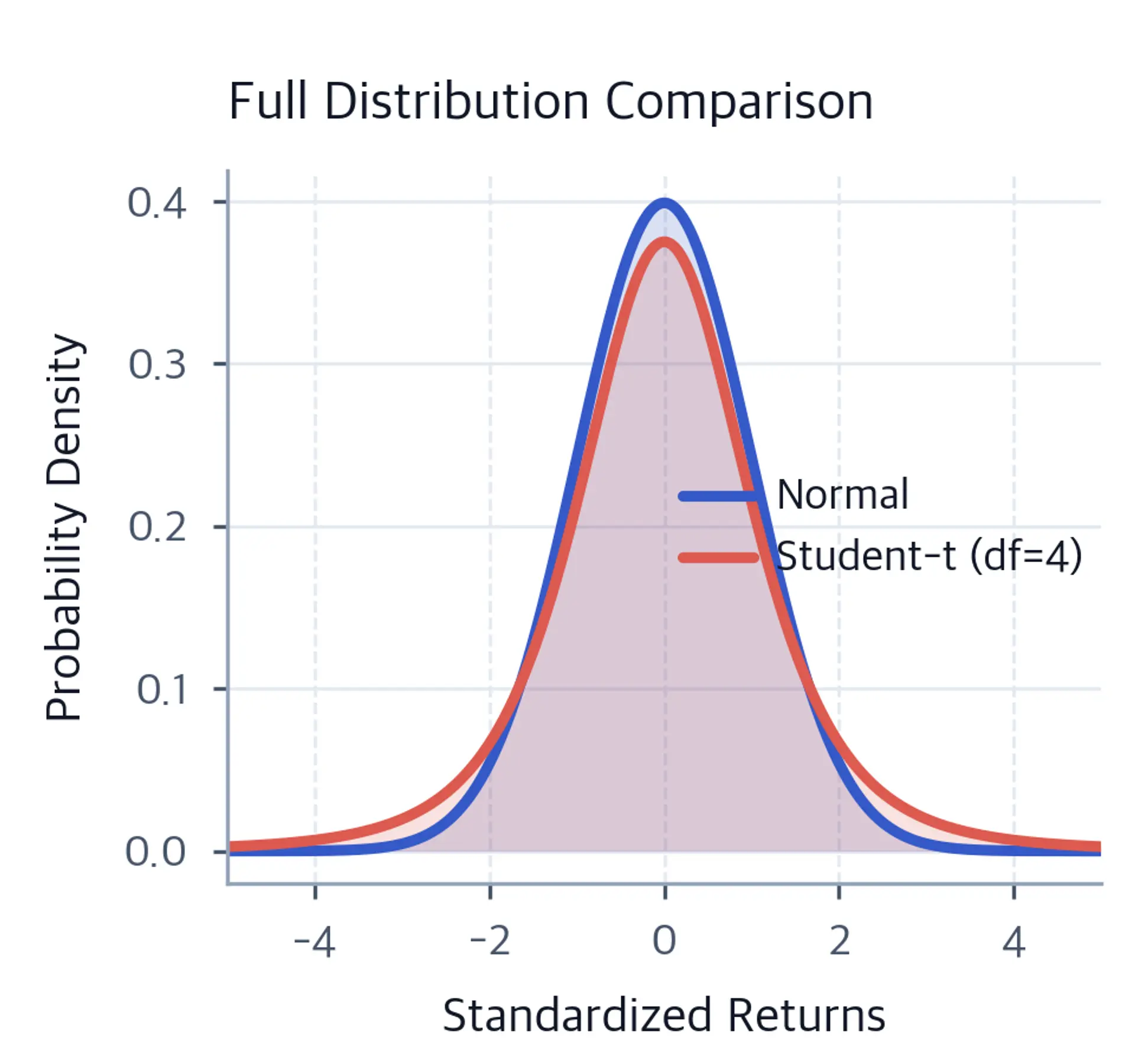 Side-by-side probability density plot comparing normal and Student-t distributions on a linear scale, which shows the fatter tails of the Student-t.