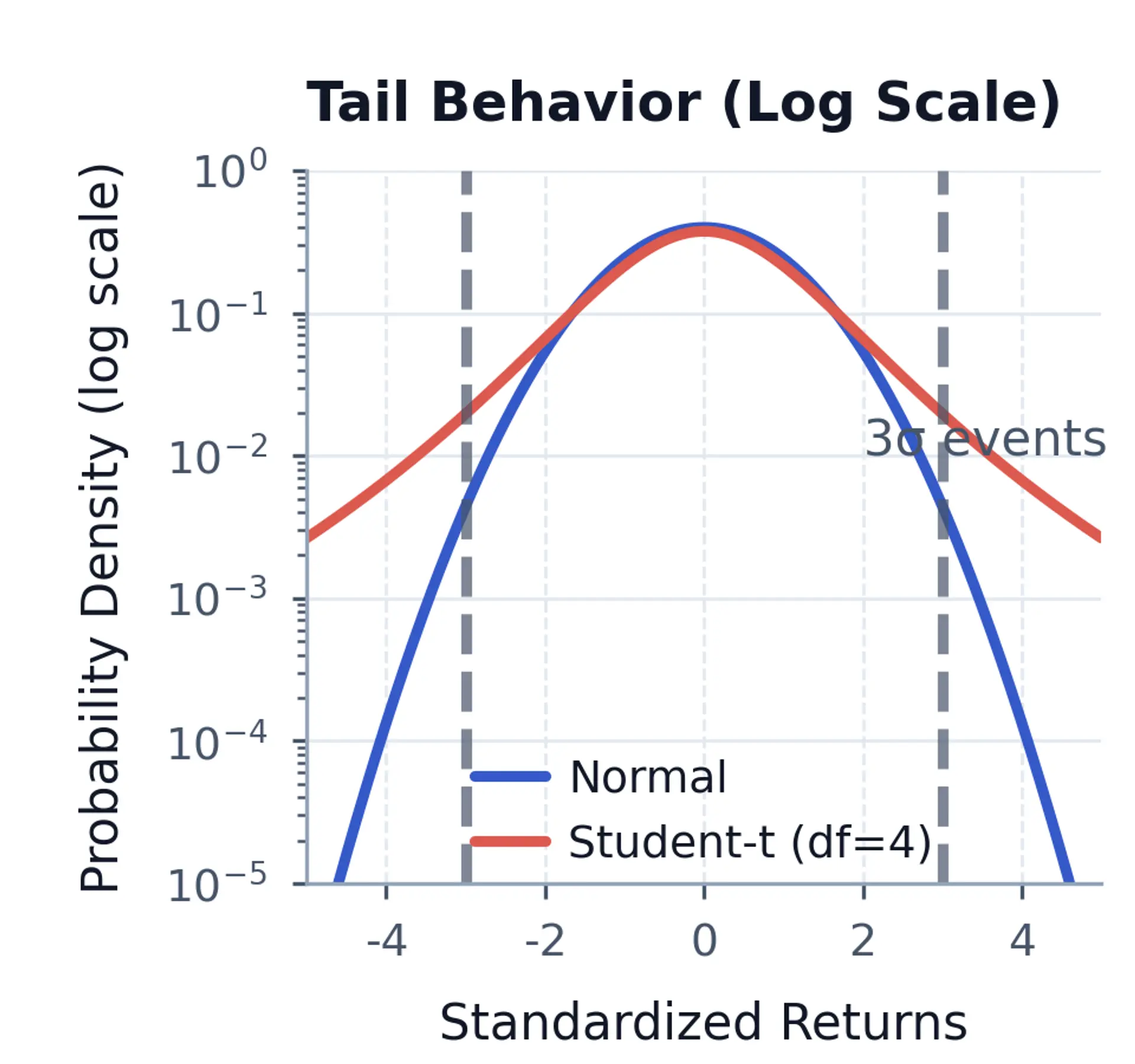 Probability density plot on a logarithmic scale showing the Student-t distribution has far higher density in the extreme tails beyond 3 standard deviations.