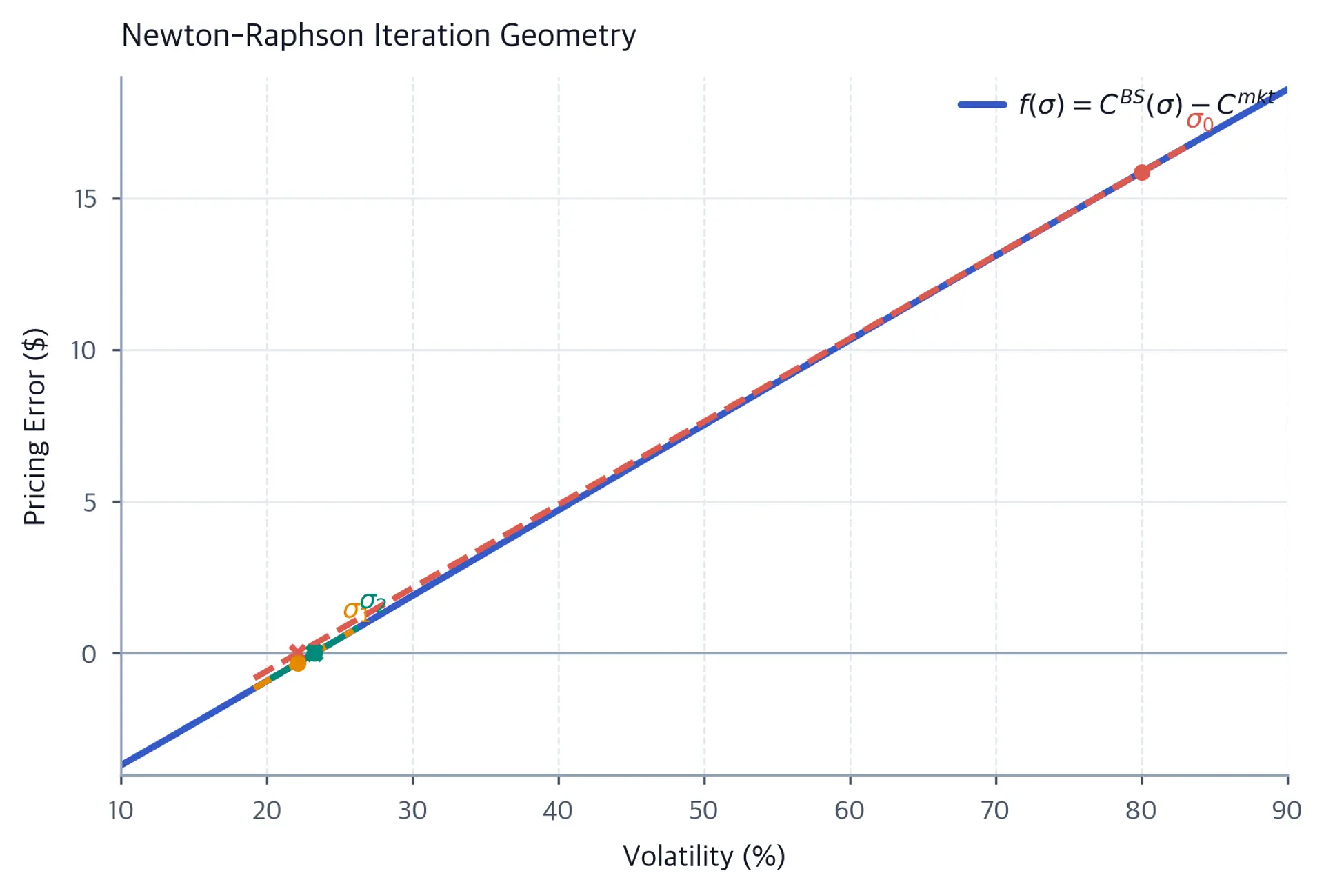 Line chart showing the pricing error function with three distinct tangent lines illustrating successive Newton-Raphson iterations converging to zero error.