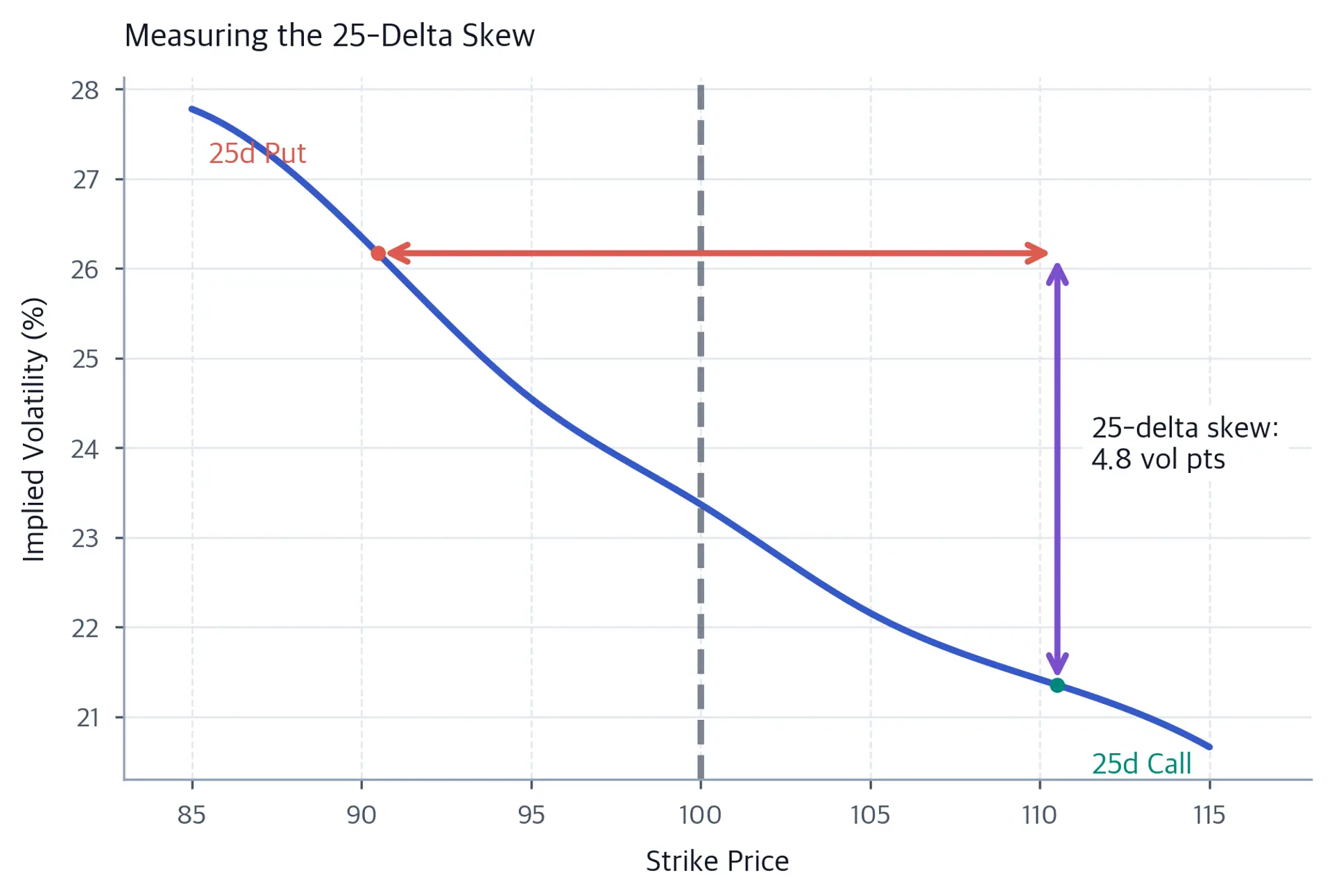 Line chart of the implied volatility curve with distinct dots marking the 25-delta put and call strikes, and arrows indicating the vertical skew distance between them.