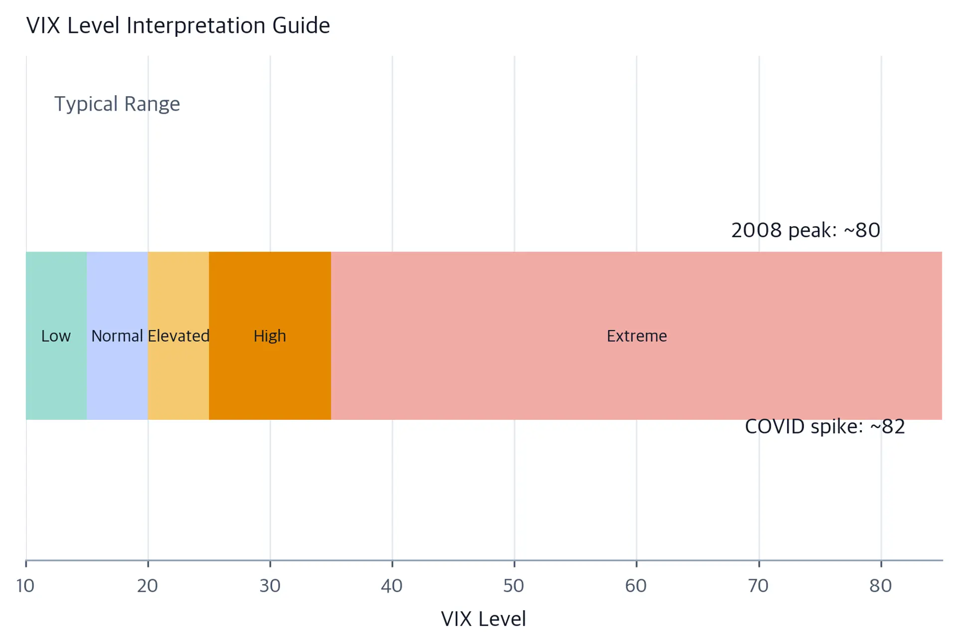 Horizontal segmented bar chart showing VIX regimes from low and complacent through normal, elevated, high-stress, and extreme-crisis ranges, with annotations marking 2008 and 2020 peaks.