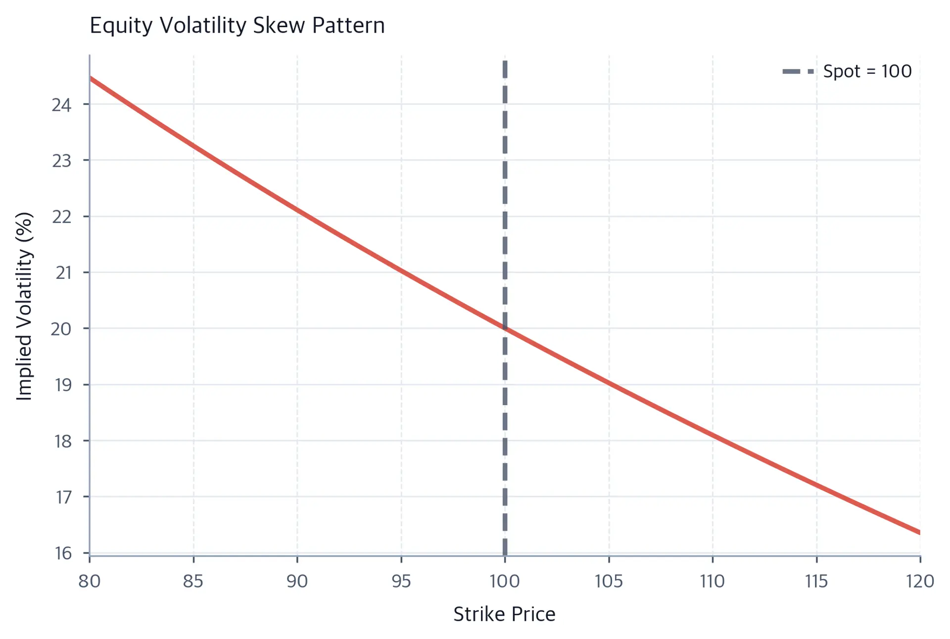 Line plot showing implied volatility decreasing as strike price increases.
