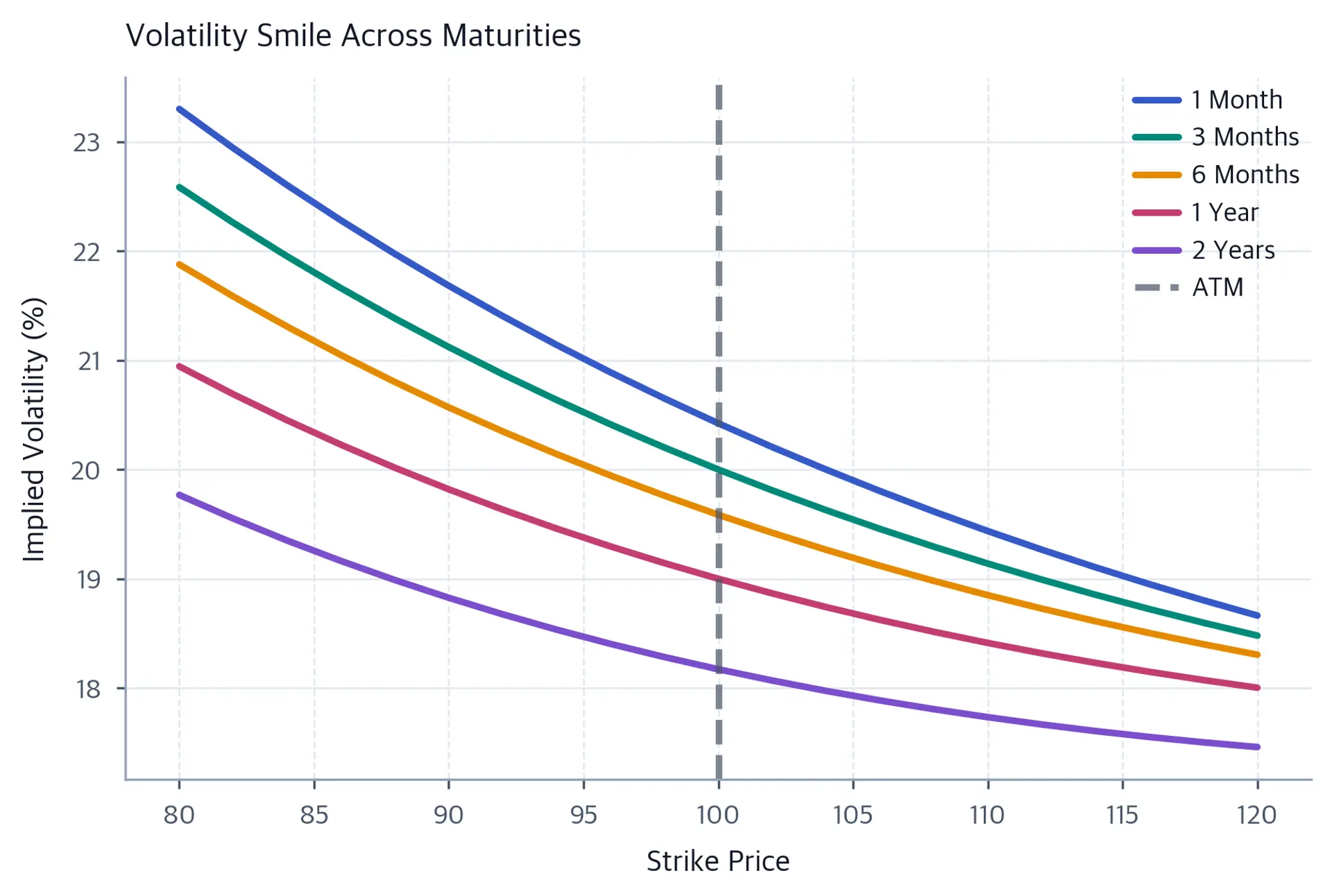 Multiple line plots showing volatility smile curves for different maturities.