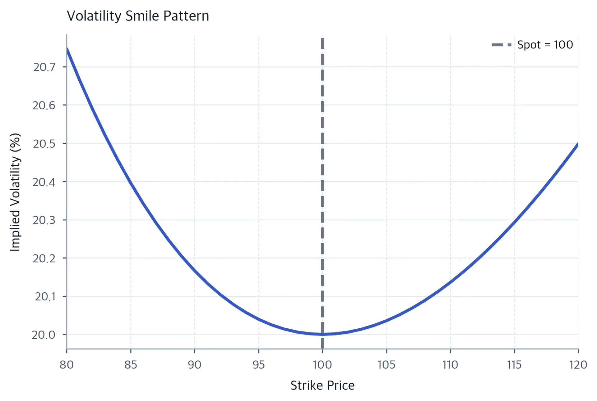 Line plot showing implied volatility versus strike price in a U-shaped smile pattern.