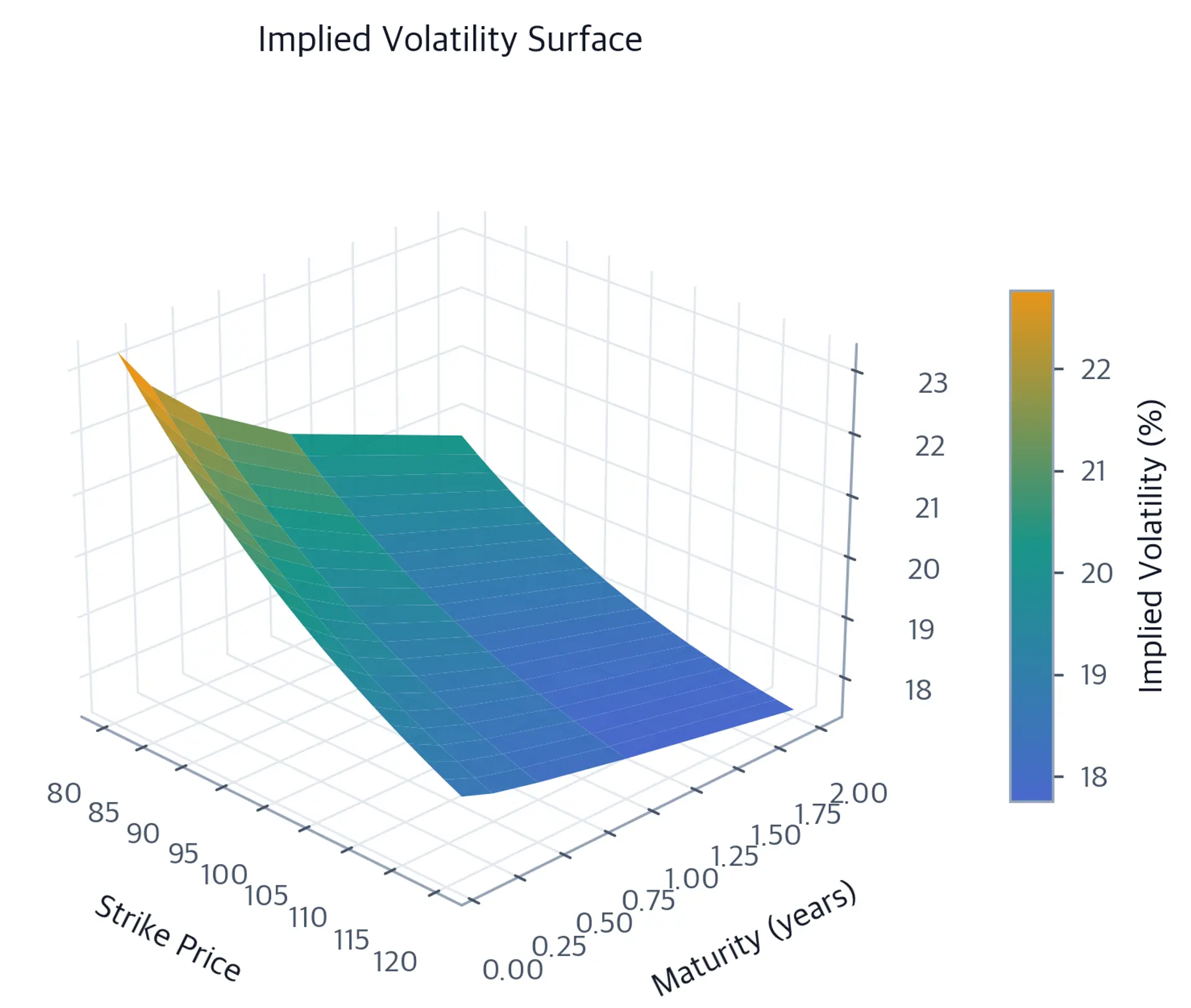 3D surface plot showing implied volatility varying with strike and maturity.