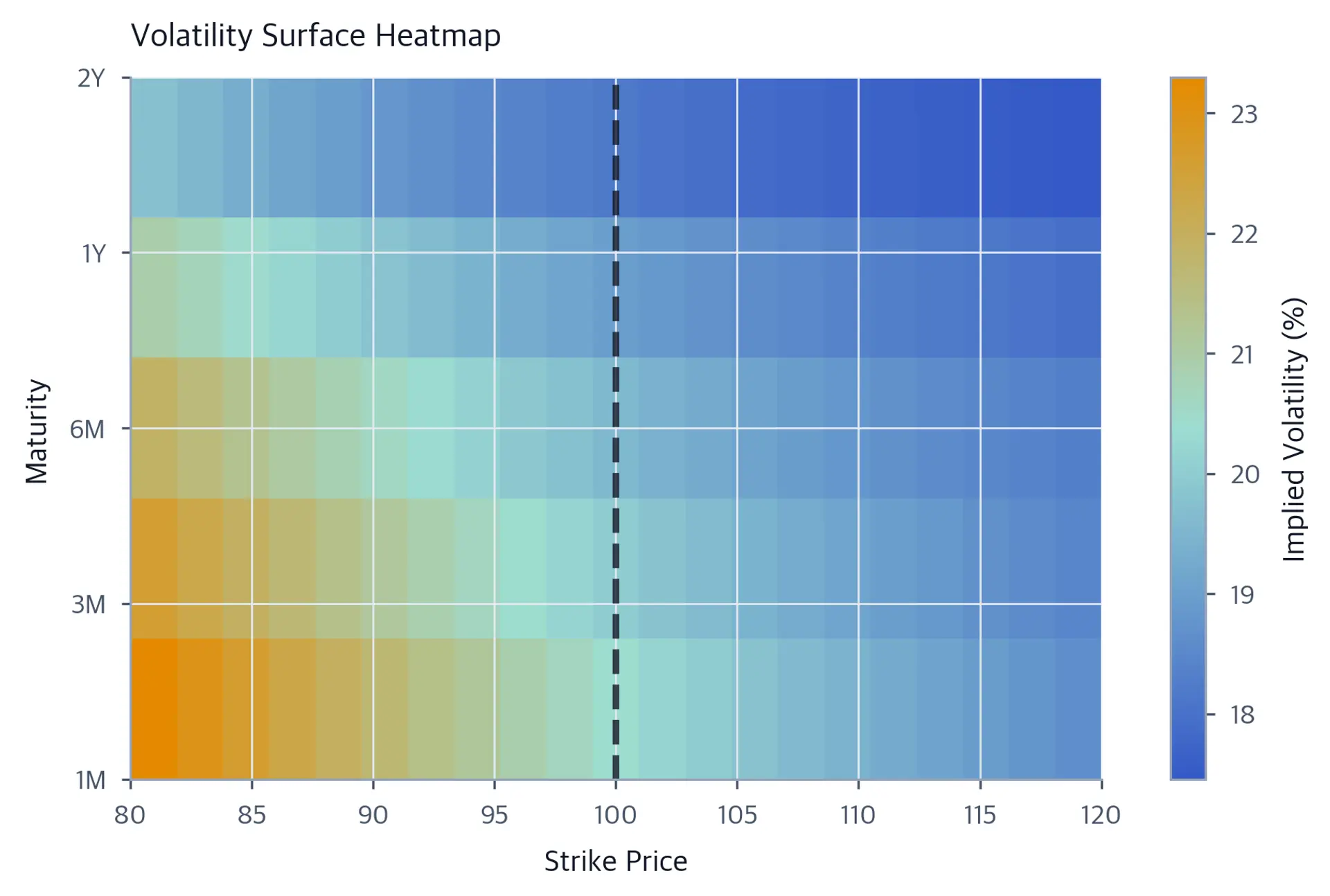 Heatmap of the implied volatility surface, with the highest intensity at low strikes and short maturities and the lowest intensity at high strikes and long maturities.